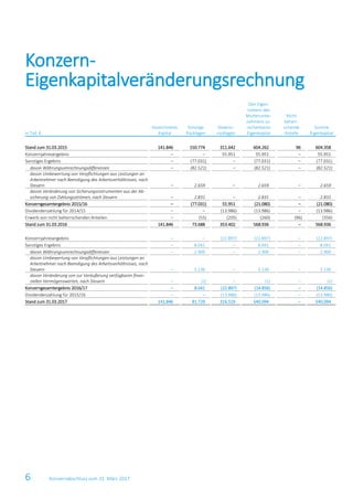 6 Konzernabschluss zum 31. März 2017
in Tsd. €
Gezeichnetes
Kapital
Sonstige
Rücklagen
Gewinn-
rücklagen
Den Eigen-
tümern des
Mutterunter-
nehmens zu-
rechenbares
Eigenkapital
Nicht
beherr-
schende
Anteile
Summe
Eigenkapital
Stand zum 31.03.2015 141.846 150.774 311.642 604.262 96 604.358
Konzernjahresergebnis – – 55.951 55.951 – 55.951
Sonstiges Ergebnis – (77.031) – (77.031) – (77.031)
davon Währungsumrechnungsdifferenzen – (82.521) – (82.521) – (82.521)
davon Umbewertung von Verpflichtungen aus Leistungen an
Arbeitnehmer nach Beendigung des Arbeitsverhältnisses, nach
Steuern – 2.659 – 2.659 – 2.659
davon Veränderung von Sicherungsinstrumenten aus der Ab-
sicherung von Zahlungsströmen, nach Steuern – 2.831 – 2.831 – 2.831
Konzerngesamtergebnis 2015/16 – (77.031) 55.951 (21.080) – (21.080)
Dividendenzahlung für 2014/15 – – (13.986) (13.986) – (13.986)
Erwerb von nicht beherrschenden Anteilen – (55) (205) (260) (96) (356)
Stand zum 31.03.2016 141.846 73.688 353.402 568.936 – 568.936
Konzernjahresergebnis – – (22.897) (22.897) – (22.897)
Sonstiges Ergebnis – 8.041 – 8.041 – 8.041
davon Währungsumrechnungsdifferenzen – 2.906 – 2.906 – 2.906
davon Umbewertung von Verpflichtungen aus Leistungen an
Arbeitnehmer nach Beendigung des Arbeitsverhältnisses, nach
Steuern – 5.136 – 5.136 – 5.136
davon Veränderung von zur Veräußerung verfügbaren finan-
ziellen Vermögenswerten, nach Steuern – (1) – (1) – (1)
Konzerngesamtergebnis 2016/17 – 8.041 (22.897) (14.856) – (14.856)
Dividendenzahlung für 2015/16 – – (13.986) (13.986) – (13.986)
Stand zum 31.03.2017 141.846 81.729 316.519 540.094 – 540.094
Konzern-
Eigenkapitalveränderungsrechnung
 