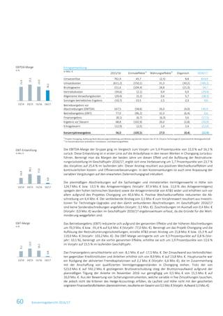 60 Konzernlagebericht 2016/17
Ertragsentwicklung
in Mio. €
2015/16 Einmaleffekte1)
Währungseffekte2)
Organisch 2016/17
Umsatzerlöse 762,9 45,7 (2,5) 8,8 814,9
Umsatzkosten (611,2) (150,1) 31,3 (30,2) (760,2)
Bruttogewinn 151,6 (104,4) 28,8 (21,3) 54,7
Vertriebskosten (34,6) (2,1) 0,4 6,9 (29,4)
Allgemeine Verwaltungskosten (29,4) (5,2) 0,6 5,7 (28,3)
Sonstiges betriebliches Ergebnis (10,7) 15,5 2,5 2,3 9,6
Betriebsergebnis vor
Abschreibungen (EBITDA) 167,5 (58,6) 26,0 (4,0) 130,9
Betriebsergebnis (EBIT) 77,0 (96,2) 32,3 (6,4) 6,6
Finanzergebnis (8,1) (6,7) (6,3) 3,6 (17,5)
Ergebnis vor Steuern 68,8 (102,9) 26,0 (2,8) (10,9)
Ertragsteuern (12,9) (2,5) 1,0 2,4 (12,0)
Konzernjahresergebnis 56,0 (105,5) 27,0 (0,4) (22,9)
1)
Projekt Chongqing, Auflösung Restrukturierungsrückstellung und Aktivierung latenter Steuern der AT & S Austria Technologie & Systemtechnik Aktiengesellschaft
2)
Im Konzernabschluss enthaltene Translations- und Bewertungseffekte
Die EBITDA-Marge der Gruppe ging im Vergleich zum Vorjahr um 5,9 Prozentpunkte von 22,0 % auf 16,1 %
zurück. Diese Entwicklung ist in erster Linie auf die Anlaufphase in den neuen Werken in Chongqing zurückzu-
führen. Bereinigt man die Margen der beiden Jahre um diesen Effekt und die Auflösung der Restrukturie-
rungsrückstellung im Geschäftsjahr 2016/17, ergibt sich eine Verbesserung um 1,7 Prozentpunkte von 23,7 %
des Vorjahres auf 25,4 % im laufenden Jahr. Dieser Anstieg resultiert aus positiven Wechselkurseffekten und
kontinuierlichen Kosten- und Effizienzverbesserungen. In den Kostensenkungen ist auch eine Anpassung der
variablen Vergütungen auf den erwarteten Zielerreichungsgrad inkludiert.
Die planmäßigen Abschreibungen auf die Sachanlagen und immateriellen Vermögenswerte in Höhe von
124,7 Mio. € bzw. 13,5 % des Anlagevermögens (Vorjahr: 87,4 Mio. € bzw. 11,0 % des Anlagevermögens)
spiegeln den hohen technischen Standard sowie die Anlagenintensität von AT&S wider und erhöhten sich vor
allem aufgrund des Projektes Chongqing um 40,6 Mio. €. Positive Wechselkurseffekte reduzierten die Ab-
schreibung um 6,4 Mio. €. Der verbleibende Anstieg von 3,1 Mio. € zum Vorjahreswert resultiert aus Investiti-
tionen für Technologie-Upgrades und den damit verbundenen Abschreibungen. Im Geschäftsjahr 2016/17
sind keine Sonderabschreibungen angefallen (Vorjahr: 3,1 Mio. €). Zuschreibungen im Ausmaß von 0,4 Mio. €
(Vorjahr: 0,0 Mio. €) wurden im Geschäftsjahr 2016/17 ergebniswirksam erfasst, da die Gründe für die Wert-
minderung weggefallen sind.
Das Betriebsergebnis (EBIT) reduzierte sich aufgrund der genannten Effekte und der höheren Abschreibungen
um 70,3 Mio. € bzw. -91,4 % auf 6,6 Mio. € (Vorjahr: 77,0 Mio. €). Bereinigt um das Projekt Chongqing und die
Auflösung der Restrukturierungsrückstellungen, erzielte AT&S einen Anstieg um 15,8 Mio. € bzw. 15,3 % auf
119,0 Mio. € (Vorjahr: 103,2 Mio. €). Die EBIT-Marge verringerte sich um 9,3 Prozentpunkte auf 0,8 % (Vor-
jahr: 10,1 %), bereinigt um die vorhin genannten Effekte, erhöhte sie sich um 1,9 Prozentpunkte von 13,6 %
im Vorjahr auf 15,5 % im laufenden Geschäftsjahr.
Das Finanzergebnis verschlechterte sich von -8,1 Mio. € auf -17,5 Mio. €. Der Zinsaufwand aus Verbindlichkei-
ten gegenüber Kreditinstituten und Anleihen erhöhte sich von 8,9 Mio. € auf 13,8 Mio. €. Hauptursache war
ein Rückgang der aktivierten Fremdkapitalzinsen auf 2,2 Mio. € (Vorjahr: 6,6 Mio. €), die im Zusammenhang
mit der Anschaffung von qualifizierten Vermögensgegenständen in Chongqing stehen. Trotz der von
523,0 Mio. € auf 592,2 Mio. € gestiegenen Bruttoverschuldung stieg der Bruttozinsaufwand aufgrund der
planmäßigen Tilgung der Anleihe im November 2016 nur geringfügig um 0,5 Mio. € von 15,5 Mio. € auf
16,0 Mio. €. Aus der Bewertung von Sicherungsinstrumenten, welche variable in fixe Zinszahlungen tauschen,
die jedoch nicht die Kriterien des Hedge-Accountings erfüllen, da Laufzeit und Höhe nicht mit den gesicherten
originärenFinanzverbindlichkeitenübereinstimmen,resultierteeinGewinnvon0,5Mio.€(Vorjahr:Aufwand3,3Mio.€).
EBITDA-Marge
in %
EBIT-Entwicklung
in Mio. €
EBIT-Marge
in %
21,6
25,1
22,0
16,1
13/14 14/15 15/16 16/17
53,9
90,1
77,0
6,6
13/14 14/15 15/16 16/17
9,1
13,5
10,1
0,8
13/14 14/15 15/16 16/17
 