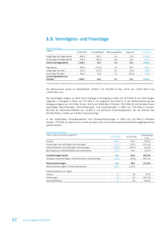 62 Konzernlagebericht 2016/17
Bilanzentwicklung
in Mio. €
31.03.2016 Einmaleffekte1)
Währungseffekte Organisch 31.03.2017
Langfristige Vermögenswerte 866,3 149,3 0,9 12,9 1.029,4
Kurzfristige Vermögenswerte 478,3 (85,1) 3,8 10,3 407,3
Summe Vermögenswerte 1.344,7 64,2 4,7 23,1 1.436,7
Eigenkapital 568,9 (115,4) 2,9 83,7 540,1
Langfristige Schulden 421,4 157,0 0,7 (9,3) 569,8
Kurzfristige Schulden 354,3 22,6 1,1 (51,3) 326,8
Summe Eigenkapital und
Schulden 1.344,7 64,2 4,7 23,1 1.436,7
1)
Projekt Chongqing, Auflösung Restrukturierungsrückstellung und Aktivierung latenter Steuern der AT & S Austria Technologie & Systemtechnik Aktiengesellschaft
Die Bilanzsumme wuchs im Geschäftsjahr 2016/17 um 92,0 Mio. € bzw. 6,8 % von 1.344,7 Mio. € auf
1.436,7 Mio. € an.
Die Sachanlagen stiegen vor allem durch Zugänge in Chongqing in Höhe von 157,9 Mio. € und Technologie-
Upgrades in Shanghai in Höhe von 74,7 Mio. € um insgesamt 251,8 Mio. €. In der Nettoveränderung des
Anlagevermögens von 131,9 Mio. € bzw. 16,6 % auf 924,8 Mio. € (Vorjahr: 792,9 Mio. €) sind darüber hinaus
planmäßige Abschreibungen, Wertminderungen und Zuschreibungen in Höhe von 124,3 Mio. € (Vorjahr:
90,5 Mio. €), Wechselkurseffekte von 1,0 Mio. € und aktivierte Entwicklungskosten, die die Kriterien des
IAS 38 erfüllen, in Höhe von 4,8 Mio. € berücksichtigt.
In den langfristigen Vermögenswerten sind Vorsteuerforderungen in Höhe von 53,7 Mio. € enthalten
(Vorjahr: 27,9 Mio. €), welche erst in mehr als einem Jahr mit Umsatzsteuerverbindlichkeiten gegengerechnet
werden können.
Nettoumlaufvermögen
in Mio. € (wenn nicht anders angeführt)
31.03.2017 31.03.2016
Veränderung
in %
Vorräte 108,8 83,4 30,4 %
Forderungen aus Lieferungen und Leistungen 53,5 110,0 (51,3 %)
Verbindlichkeiten aus Lieferungen und Leistungen (189,8) (130,7) 45,3 %
Bereinigung um Verbindlichkeiten aus Investitionen 67,9 55,6 22,0 %
Umlaufvermögen Handel 40,4 118,4 (65,9 %)
Sonstiges Umlaufvermögen, Verbindlichkeiten, Rückstellungen (16,0) (29,9) (46,5 %)
Nettoumlaufvermögen 24,4 88,4 (72,4 %)
Nettoumlaufvermögen in % der Gesamterlöse 3,0 % 11,6 %
Außenstandsdauer (in Tagen):
Vorräte 52 50 4,0 %
Forderungen 24 53 (54,7 %)
Verbindlichkeiten 91 63 44,4 %
1.3. Vermögens- und Finanzlage
 