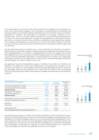 Konzernlagebericht 2016/17 63
Die Vorräte erhöhten sich um 25,4 Mio. € bzw. 30,4 % von 83,4 Mio. € auf 108,8 Mio. €. Der Anstieg beruht in
erster Linie auf dem Projekt Chongqing. In den Forderungen und Verbindlichkeiten aus Lieferungen und
Leistungen spiegeln sich verschiedene Optimierungsmaßnahmen wider, die getroffen wurden, um die Netto-
verschuldung zu verbessern. Die Forderungen aus Lieferungen und Leistungen reduzierten sich um
56,4 Mio. € bzw. -51,3 % auf 53,5 Mio. € (Vorjahr: 110,0 Mio. €). Die durchschnittliche Außenstandsdauer
sank dadurch um 54,7 % auf 24 Tage (Vorjahr: 53 Tage). Die Verbindlichkeiten aus Lieferungen und Leistun-
gen konnten um 59,2 Mio. € bzw. 45,3 % von 130,7 Mio. € auf 189,8 Mio. € erhöht werden. Darin enthalten
ist ein Anstieg der Verbindlichkeiten aus Investitionen um 12,3 Mio. € auf 67,9 Mio. € (Vorjahr: 55,6 Mio. €),
der restliche Anstieg resultiert aus dem höheren Geschäftsvolumen und den gesetzten Optimierungsschritten
zum Jahresende.
Das Eigenkapital reduzierte sich um 28,8 Mio. € bzw. -5,1 % von 568,9 Mio. € auf 540,1 Mio. €. Das Konzern-
ergebnis reduzierte mit 22,9 Mio. € (Vorjahr: Erhöhung 56,0 Mio. €) das Eigenkapital. Die Dividende führte zu
einer Eigenkapitalreduktion von 14,0 Mio. €. Eigenkapitalerhöhend wirkten sich hingegen leicht positive
Währungsdifferenzen aus der Umrechnung der Nettovermögenspositionen der Tochterunternehmen sowie
aus der Umrechnung langfristiger Ausleihungen an Tochterunternehmen mit 2,9 Mio. € und versicherungs-
mathematische Gewinne, die sich aufgrund der zur Berechnung der Personalrückstellungen verwendeten
Parameter ergeben, mit 5,1 Mio. € (Vorjahr: 2,7 Mio. €) aus.
Die langfristigen finanziellen Verbindlichkeiten stiegen um 158,3 Mio. € bzw. 43,8 % von 361,6 Mio. € auf
519,8 Mio. € und lagen damit deutlich über Vorjahresniveau. Der kurzfristige Teil verringerte sich von
161,4 Mio. € auf 73,0 Mio. €. In dem Rückgang enthalten ist die planmäßige Rückzahlung der am 18. Novem-
ber 2016 fälligen Anleihe mit einem Buchwert zum 31. März 2016 von 76,8 Mio. €. Die im Geschäftsjahr
2015/16 für die Rückzahlung der Anleihe fristenkongruent veranlagten finanziellen Mittel wurden plangemäß
verwendet.
Nettoverschuldung
in Mio. € (wenn nicht anders angeführt)
31.03.2017 31.03.2016
Veränderung
in %
Finanzielle Verbindlichkeiten, kurzfristig 73,0 161,4 (54,7 %)
Finanzielle Verbindlichkeiten, langfristig 519,8 361,6 43,8 %
Bruttoverschuldung 592,9 523,0 13,4 %
Zahlungsmittel und -äquivalente (203,5) (171,9) 18,4 %
Finanzielle Vermögenswerte (8,8) (87,9) (90,0 %)
Nettoverschuldung 380,6 263,2 44,6 %
Betriebsergebnis vor Zinsen, Steuern, Abschreibungen (EBITDA) 130,9 167,5 (21,8 %)
Nettoverschuldung/EBITDA-Verhältnis 2,9 1,6
Eigenkapital 540,1 568,9 (5,1 %)
Bilanzsumme 1.436,7 1.344,7 6,8 %
Eigenkapitalquote (%) 37,6 % 42,3 %
Verschuldungsgrad (Nettoverschuldung/Eigenkapital) (%) 70,5 % 46,3 %
Die Nettoverschuldung stieg um 117,4 Mio. € bzw. 44,6 % auf 380,6 Mio. € (Vorjahr: 263,2 Mio. €). Hauptur-
sache für den weiteren Anstieg waren die nach wie vor hohe Investitionstätigkeit und die Belastungen aus der
Anlaufphase für das Projekt Chongqing, welche durch ein Working-Capital-Optimierungsprogramm nur teil-
weise kompensiert werden konnten. Der Verschuldungsgrad stieg auf 70,5 % und lag damit deutlich über
dem Vorjahresniveau von 46,3 %. Die Kennzahl Nettoverschuldung/EBITDA, die eine fiktive Entschuldungs-
dauer widerspiegelt, verschlechterte sich aufgrund der höheren Nettoverschuldung von 1,6 Jahren auf
2,9 Jahren und lag damit knapp unter dem langfristigen internen Limit von 3,0 Jahren.
Nettoverschuldung/EBITDA
Multiple
Verschuldungsgrad
in %
0,9
0,8
1,6
2,9
13/14 14/15 15/16 16/17
28,4
21,6
46,3
70,5
13/14 14/15 15/16 16/17
 