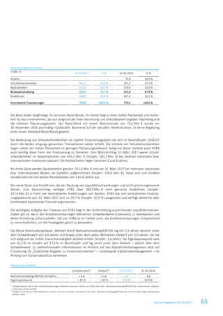 Konzernlagebericht 2016/17 65
Finanzierungsinstrumente
in Mio. € 31.03.2017 in % 31.03.2016 in %
Anleihe – – 76,8 10,0 %
Schuldscheindarlehen 441,2 55,6 % 287,2 37,3 %
Bankdarlehen 151,6 19,1 % 159,0 20,6 %
Bruttoverschuldung 592,9 74,7 % 523,0 67,9 %
Kreditlinien 200,9 25,3 % 247,4 32,1 %
Kontrahierte Finanzierungen 793,8 100,0 % 770,4 100,0 %
Die Basis bilden langfristige, fix verzinste Retail-Bonds: Ihr Vorteil liegt in einer hohen Planbarkeit und Sicher-
heit für das Unternehmen, die sich aufgrund der fixen Verzinsung und Unkündbarkeit ergeben. Nachteilig sind
die höheren Platzierungskosten. Der Retail-Bond mit einem Restnominale von 75,5 Mio. € wurde am
18. November 2016 planmäßig rückbezahlt. Basierend auf der aktuellen Marktsituation, ist keine Begebung
eines neuen Standard-Retail-Bonds geplant.
Die Bedeutung von Schuldscheindarlehen als zweiter Finanzierungssäule hat sich im Geschäftsjahr 2016/17
durch die beiden eingangs genannten Transaktionen weiter erhöht. Die Vorteile von Schuldscheindarlehen
liegen neben der hohen Planbarkeit im geringen Platzierungsaufwand. Aufgrund dieser Vorteile plant AT&S
auch künftig diese Form der Finanzierung zu forcieren. Zum Bilanzstichtag 31. März 2017 waren Schuld-
scheindarlehen im Gesamtvolumen von 441,2 Mio. € (Vorjahr: 287,2 Mio. €) bei diversen nationalen bzw.
internationalen Investoren platziert. Die Restlaufzeiten liegen zwischen 2 und 6 Jahren.
Als dritte Säule werden Bankdarlehen genutzt. 151,6 Mio. € sind per 31. März 2017 bei mehreren nationalen
bzw. internationalen Banken als Darlehen aufgenommen (Vorjahr: 159,0 Mio. €). Diese sind zum Großteil
variabel verzinst und weisen Restlaufzeiten von 1 bis 6 Jahren aus.
Die vierte Säule sind Kreditlinien, die der Deckung von Liquiditätsschwankungen und als Finanzierungsreserve
dienen. Zum Bilanzstichtag verfügte AT&S über 200,9 Mio. € nicht genutzte Kreditlinien (Vorjahr:
247,4 Mio. €) in Form von kontrahierten Kreditzusagen von Banken. AT&S hat sein kontrahiertes Finanzie-
rungspotenzial zum 31. März 2017 erst zu 74,7 % (Vorjahr: 67,9 %) ausgenützt und verfügt weiterhin über
komfortable bestehende Finanzierungsreserven.
Die wichtigste Aufgabe des Treasury von AT&S liegt in der Sicherstellung ausreichender Liquiditätsreserven.
Zudem gilt es, die in den Kreditvereinbarungen definierten Schwellenwerte (Covenants) zu überwachen und
deren Einhaltung sicherzustellen. Ziel von AT&S ist es hierbei auch, die Kreditvereinbarungen entsprechend
zu vereinheitlichen, um alle Kreditgeber gleich zu behandeln.
Die fiktive Entschuldungsdauer, definiert durch Nettoverschuldung/EBITDA, lag mit 2,9 Jahren deutlich unter
dem Schwellenwert von 4,0 Jahren und knapp unter dem selbst definierten Zielwert von 3,0 Jahren. Sie hat
sich aufgrund der hohen Investitionstätigkeit deutlich erhöht (Vorjahr: 1,6 Jahre). Die Eigenkapitalquote sank
von 42,3 % im Vorjahr auf 37,6 % im Berichtsjahr und lag somit unter dem Zielwert – jedoch über dem
Schwellenwert. Zu weiterführenden Informationen im Hinblick auf das Kapitalrisikomanagement wird auf
Erläuterung 20 „Zusätzliche Angaben zu Finanzinstrumenten“ – Unterkapitel Kapitalrisikomanagement – im
Anhang zum Konzernabschluss verwiesen.
Treasury-Kennzahlen
Schwellenwert1)
Zielwert2)
31.03.2017 31.03.2016
Nettoverschuldung/EBITDA-Verhältnis < 4,0 < 3,0 2,9 1,6
Eigenkapitalquote > 35 % > 40 % 37,6 % 42,3 %
1)
Schwellenwerte sind in alten Kreditvereinbarungen enthaltene Grenzen, welche von AT&S nicht über- (Nettoverschuldung/EBITDA) bzw. unterschritten (Eigenka-
pitalquote) werden dürfen.
2)
Zielwerte sind die von AT&S definierten Grenzen, die unter normalen Umständen nicht über- (Nettoverschuldung/EBITDA) bzw. unterschritten (Eigenkapitalquote)
werden sollen.
 