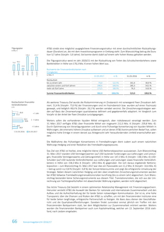 66 Konzernlagebericht 2016/17
AT&S strebt eine möglichst ausgeglichene Finanzierungsstruktur mit einer durchschnittlichen Rückzahlungs-
dauer (Duration) an, die mit dem Investitionsprogramm in Einklang steht. Zum Bilanzstichtag betrug die Dura-
tion 3,7 Jahre (Vorjahr: 3,9 Jahre). Sie konnte damit stabil auf einem sehr hohen Niveau gehalten werden.
Die Tilgungsstruktur weist im Jahr 2020/21 mit der Rückzahlung von Teilen des Schuldscheindarlehens sowie
Bankkrediten in Höhe von 176,3 Mio. € einen hohen Wert aus.
Buchwerte der Finanzverbindlichkeiten nach
Fristigkeiten
in Mio. €
31.03.2017 in % 31.03.2016 in %
Restlaufzeit
bis zu einem Jahr 73,0 12,3 % 161,4 30,9 %
zwischen einem und fünf Jahren 348,4 58,8 % 285,3 54,5 %
mehr als fünf Jahre 171,5 28,9 % 76,3 14,6 %
Summe Finanzverbindlichkeiten 592,9 100,0 % 523,0 100,0 %
Als weiteres Treasury-Ziel wurde die Risikominimierung im Zinsbereich mit vorwiegend fixen Zinssätzen defi-
niert. 51,4 % (Vorjahr: 73,9 %) der Finanzierungen sind im Fixzinsbereich bzw. wurden auf einen Fixzinssatz
geswapt, und lediglich 48,6 % (Vorjahr: 26,1 %) werden variabel verzinst. Die Zinssicherungsstrategien wer-
den auf Basis der Zinserwartungen quartalsweise definiert und gegebenenfalls adaptiert. Im Vergleich zum
Vorjahr ist der Anteil der fixen Zinssätze zurückgegangen.
Weiters sollen die vorhandenen liquiden Mittel ertragreich, aber risikobewusst veranlagt werden: Zum
31. März 2017 verfügte AT&S über finanzielle Mittel von insgesamt 212,3 Mio. € (Vorjahr: 259,8 Mio. €).
Durch Optimierung von Veranlagungszeiten und durch eine frühzeitige Konvertierung von liquiden Mitteln in
Währungen, die einerseits höhere Zinssätze aufweisen und an denen AT&S kontinuierlichen Bedarf hat, sollen
möglichst hohe Erträge in einem derzeit aus Anlegersicht sehr herausfordernden Umfeld erwirtschaftet wer-
den.
Die Maßnahme des frühzeitigen Konvertierens in Fremdwährungen dient zudem auch einem natürlichen
Währungs-Hedging und einer Reduktion des Fremdwährungsexposures.
Das Ziel von AT&S ist hierbei, eine möglichst kleine USD-Nettorisikoposition auszuweisen. Zum Bilanzstichtag
31. März 2017 standen USD-Vermögenswerten (auf USD lautende Forderungen aus Lieferungen und Leistun-
gen, finanzielle Vermögenswerte und Zahlungsmittel) in Höhe von 147,1 Mio. € (Vorjahr: 138,5 Mio. €) USD-
Schulden (auf USD lautende Verbindlichkeiten aus Lieferungen und Leistungen sowie finanzielle Verbindlich-
keiten) in Höhe von 158,3 Mio. € (Vorjahr: 149,1 Mio. €) gegenüber. Die sich daraus ergebende Nettorisi-
koposition – zum Bilanzstichtag 31. März 2017 war dies ein Passivsaldo von 11,2 Mio. € (Vorjahr: 10,6 Mio. €)
– betrug somit nur 0,8 % (Vorjahr: 0,8 %) der Konzernbilanzsumme und zeigt die erfolgreiche Umsetzung der
Strategie. Neben diesem natürlichen Hedging und den oben erwähnten Zinssicherungsinstrumenten werden
bei AT&S fallweise Fremdwährungstransaktionsrisiken kurzfristig (bis zu einem Jahr) abgesichert. Zum Bilanz-
stichtag bestanden keine Sicherungsinstrumente aus diesem Titel. Translationsrisiken, die sich aus der Um-
rechnung von Tochtergesellschaften mit abweichender Währung ergeben, werden nicht abgesichert.
Das letzte Treasury-Ziel besteht in einem optimierten Relationship Management mit Finanzierungspartnern.
Hierunter versteht AT&S die Auswahl der Banken für nationale und internationale Zusammenarbeit und den
Aufbau und die Aufrechterhaltung der für beide Seiten notwendigen Kommunikation. Ziel ist es, eine hohe
Transparenz über die Chancen und Risiken der AT&S zu schaffen, um mit den finanzierenden Instituten eine
für beide Seiten langfristige, erfolgreiche Partnerschaft zu festigen. Als Basis dazu dienen der Geschäftsbe-
richt und die Quartalsveröffentlichungen. Daneben findet zumindest einmal jährlich ein Treffen mit den
finanzierenden Bankpartnern statt, bei dem Möglichkeiten zur Zusammenarbeit erörtert werden. Weiters
wurden die finanzierenden Bankpartner auch zum Kapitalmarkttag, welcher am 13. September 2016 statt-
fand, nach Leoben eingeladen.
Tilgungsplan
in Mio. €
Restlaufzeiten finanzieller
Verbindlichkeiten
in %
171,7
59,9
176,3
27,0
83,2
71,6
>21/22
21/22
20/21
19/20
18/19
17/18
28,9
58,8
12,3
14,6
54,5
30,9
31.03.2016 31.03.2017
< 1 Jahr
1 - 5 Jahre
> 5 Jahre
 
