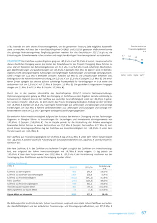 Konzernlagebericht 2016/17 67
AT&S betreibt ein sehr aktives Finanzmanagement, um die genannten Treasury-Ziele möglichst kosteneffi-
zient zu erreichen. Auf Basis der in den Geschäftsjahren 2014/15 und 2015/16 gesetzten Maßnahmen konnte
das günstige Finanzierungsniveau langfristig gesichert werden. Für das Geschäftsjahr 2017/18 gilt es, die
Einhaltung der Schwellenwerte sicherzustellen und möglichen künftigen Finanzierungsbedarf vorzubereiten.
CASHFLOW Der Cashflow aus dem Ergebnis ging von 145,9 Mio. € auf 90,5 Mio. € zurück. Hauptursache für
diesen deutlichen Rückgang waren die Kosten der Anlaufphase für das Projekt Chongqing. Diese führten zu
einer starken Reduktion des Betriebsergebnisses von 77,0 Mio. € auf 6,6 Mio. € und zu höheren Abschreibun-
gen, Wertminderungen und Zuschreibungen von 124,3 Mio. € (Vorjahr: 90,5 Mio. €). Weiters sind im Betriebs-
ergebnis nicht zahlungswirksame Auflösungen von langfristigen Rückstellungen und sonstige zahlungsunwirk-
same Erträge von 12,1 Mio. € enthalten (Vorjahr: Aufwand 0,5 Mio. €). Die Zinszahlungen erhöhten sich,
bedingt durch die höhere Bruttoverschuldung, um 2,0 Mio. € auf 17,5 Mio. € (Vorjahr: 15,5 Mio. €). Die erhal-
tenen Zinsen spiegeln das derzeit äußerst schwierige Marktumfeld für Veranlagungen im EUR wider und
reduzierten sich um 1,5 Mio. € auf 1,5 Mio. € (Vorjahr: 3,0 Mio. €). Die gezahlten Ertragssteuern hingegen
stiegen um 2,1 Mio. € auf 12,4 Mio. € (Vorjahr: 10,3 Mio. €).
Durch das in der zweiten Jahreshälfte des Geschäftsjahres 2016/17 initiierte Nettoverschuldungs-
Optimierungsprogramm gelang es AT&S, den Rückgang im Cashflow aus dem Ergebnis beinahe vollständig zu
kompensieren. Dadurch konnte der Cashflow aus laufender Geschäftstätigkeit stabil bei 136,4 Mio. € gehal-
ten werden (Vorjahr: 136,9 Mio. €). Dem durch das Projekt Chongqing bedingten Anstieg bei den Vorräten
von 18,3 Mio. € standen um 25,5 Mio. € geringere Forderungen aus Lieferungen und Leistungen und sonstige
Forderungen, um 36,5 Mio. € höhere Verbindlichkeiten aus Lieferungen und Leistungen und sonstige Ver-
bindlichkeiten sowie um 2,2 Mio. € geringere sonstige Rückstellungen gegenüber.
Die weiterhin hohe Investitionstätigkeit aufgrund des Ausbaus der Werke in Chongqing und des Technologie-
Upgrades in Shanghai führte zu Auszahlungen für Sachanlagen und immaterielle Vermögenswerte von
240,9 Mio. € (Vorjahr: 254,8 Mio. €). Die im Vorjahr primär für die Rückzahlung der Anleihe veranlagten
finanziellen Mittel führten zu einem Nettozufluss von 79,5 Mio. € (Vorjahr: Nettoabfluss 87,7 Mio. €). Auf-
grund dieses Veranlagungseffektes lag der Cashflow aus Investitionstätigkeit mit -161,1 Mio. € unter dem
Vorjahreswert von -342,2 Mio. €.
Der Cashflow aus Finanzierungstätigkeit von 54,9 Mio. € lag um 56,2 Mio. € unter dem hohen Vorjahreswert
von 111,1 Mio. € welcher durch die Platzierung von Schuldscheindarlehen von 221,0 Mio. € überdurchschnitt-
lich hoch war.
Der freie Cashflow, d. h. der Cashflow aus laufender Tätigkeit zuzüglich des Cashflows aus Investitionstätig-
keit, war aufgrund der hohen Investitionstätigkeit mit 24,7 Mio. € leicht negativ. Er lag jedoch um
180,6 Mio. € über dem Vorjahreswert von -205,3 Mio. €. 167,2 Mio. € der Veränderung resultieren aus der
Veranlagung bzw. Rückflüssen aus der Veranlagung liquider Mittel.
Cashflow (Kurzfassung)
in Mio. €
2016/17 2015/16
Veränderung
in %
Cashflow aus dem Ergebnis 90,5 145,9 (38,0 %)
Cashflow aus laufender Geschäftstätigkeit 136,4 136,9 (0,4 %)
Cashflow aus Investitionstätigkeit (161,2) (342,2) (52,9 %)
Freier Cashflow (24,7) (205,3) (88,0 %)
Cashflow aus Finanzierungstätigkeit 54,9 111,1 (50,6 %)
Veränderung der liquiden Mittel 30,1 (94,2) (132,0 %)
Währungseffekte auf liquide Mittel 1,5 (7,8) (119,0 %)
Liquide Mittel am Jahresende 203,5 171,9 18,4 %
Die Zahlungsmittel sind trotz der sehr hohen Investitionen, aufgrund eines stabil hohen Cashflows aus laufen-
der Geschäftstätigkeit und der erläuterten Finanzierungs- und Veranlagungsmaßnahmen, von 171,9 Mio. €
Durchschnittliche
Finanzierungskosten
in %
3,7 3,6
3,3
2,6
13/14 14/15 15/16 16/17
 