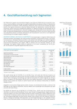 Konzernlagebericht 2016/17 71
Der AT&S Konzern gliedert seine betriebliche Tätigkeit in drei Segmente: Mobile Devices & Substrates, Auto-
motive, Industrial, Medical und Sonstige. Das Segment Mobile Devices & Substrates umfasst im Wesentlichen
die Applikationen Smartphones, Tablets, Notebooks, Desktop-PC, Server und Consumer-Produkte wie Digital-
kameras. Das Segment Automotive, Industrial, Medical beinhaltet die Applikationen Industrial Electronics,
Automotive, Aviation & Security und Medical & Healthcare. Im Segment Sonstige sind die Aktivitäten des im
Aufbau befindlichen Geschäftsbereichs Advanced Packaging sowie übergeordnete Konzernaktivitäten abge-
bildet. Da Advanced Packaging weder die quantitativen Schwellenwerte erreicht noch die mit dieser Business
Unit verbundenen Chancen und Risiken wesentlich für den Gesamtkonzern sind, wird es in der Segmentbe-
richterstattung nicht als eigenes Segment angeführt.
SEGMENT MOBILE DEVICES & SUBSTRATES Die Anwendungen im Segment Mobile Devices &
Substrates erfordern technologisch sehr anspruchsvolle Leiterplatten und permanente Prozess- und Produk-
tionsinnovationen. Wichtigster Wachstumstreiber ist die weltweit hohe Nachfrage nach mobilen Endgeräten
wie z.B. Smartphones. Die immer höhere Leistung dieser Geräte wäre ohne HDI-Leiterplatten (High-Density-
Interconnection-Leiterplatten) nicht möglich. AT&S ist weltweit einer der führenden Anbieter von HDI-
Technologie. Das Segment Mobile Devices & Substrates ist mit einem Umsatzanteil von 59,7 % (Vor-
jahr: 59,3 %) weiterhin das größte Segment des AT&S Konzerns.
Segment Mobile Devices & Substrates – Überblick
in Mio. € (wenn nicht anders angeführt)
2016/17 2015/16
Veränderung
in %
Segmentumsatzerlöse 573,0 539,7 6,2 %
Umsatzerlöse mit externen Kunden 486,5 452,5 7,5 %
Betriebsergebnis vor Abschreibungen (EBITDA) 68,5 126,4 (45,8 %)
EBITDA-Marge (%) 12,0 % 23,4 %
EBITDA bereinigt1)
135,7 139,6 (2,8 %)
EBITDA-Marge bereinigt1)
25,9 % 26,0 %
Betriebsergebnis (EBIT) (39,0) 48,3 (180,9 %)
EBIT-Marge (%) (6,8 %) 8,9 %
EBIT bereinigt1)
71,7 73,3 (2,1 %)
EBIT-Marge bereinigt (%)1)
13,7 % 13,7 %
Anlagenzugänge 238,1 271,8 (12,4 %)
Mitarbeiterstand (inkl. Leiharbeiter), Durchschnitt (Anzahl) 6.693 5.990 11,7 %
1)
bereinigt um Projekt Chongqing
Der erzielte Umsatz lag mit 573,0 Mio. € um 33,3 Mio. € bzw. 6,2 % über dem Wert des Vorjahres von
539,7 Mio. €. Das Wachstum beruht primär auf ersten Umsätzen mit IC-Substraten und Produkten aus dem
zweiten Werk in Chongqing. Die Nachfrage nach High-End-Leiterplatten für mobile Endgeräte war sehr gut,
jedoch im Vergleich zum Geschäftsjahr 2015/16 durch eine stärkere Saisonalität im ersten Quartal geprägt.
Darüber hinaus wurden die Umsätze im vierten Quartal durch den teilweisen Werksumbau am Standort
Shanghai limitiert.
Geografisch ist eine weitere Steigerung des erzielten Umsatzes mit amerikanischen Kunden zu erkennen. Die
Nachfrage aus dem Segment Automotive, Industrial, Medical nach hochwertigen HDI-Leiterplatten war stabil
auf einem sehr hohen Niveau.
Das EBITDA des Segments lag mit 68,5 Mio. € um 57,9 Mio. € bzw. -45,8 % unter dem Vorjahreswert von
126,4 Mio. € und war von den Anlaufkosten für den neuen Standort Chongqing belastet. Negativ beeinflusst
wurde das Ergebnis auch durch einen höheren Preisdruck sowohl im Bereich der mobilen Endgeräte als auch
im Bereich der IC-Substrate, welcher primär durch den Umbruch in der Halbleiterindustrie mit entsprechen-
den Technologieverzögerungen verursacht wurde. Darüber hinaus entfielen durch den teilweisen Umbau des
Werkes in Shanghai ab Dezember 2016 Kapazitäten und damit Ergebnisbeiträge im sehr profitablen Kernge-
schäft. Positive Wechselkurseffekte und Kosteneinsparungen konnten den Preisdruck großteils kompensie-
Geschäftsentwicklung nach Segmenten4.
Mobile Devices & Substrates
Umsatzentwicklung
in Mio. €
Mobile Devices & Substrates
Externe Umsatzerlöse
nach Quartalen
in Mio. €
Mobile Devices & Substrates
EBITDA-Entwicklung
in Mio. €
Mobile Devices & Substrates
EBITDA nach Quartalen
in Mio. €
378,3
455,2
539,7
573,0
13/14 14/15 15/16 16/17
115,9
112,2
123,4
101,0
97,7
126,6
148,6
113,7
Q1 Q2 Q3 Q4
2015/16 2016/17
106,8
127,5
126,4
68,5
13/14 14/15 15/16 16/17
33,3
34,4
41,5
17,3
8,7
15,8
31,6
12,4
Q1 Q2 Q3 Q4
2015/16 2016/17
 