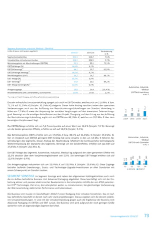 Konzernlagebericht 2016/17 73
Segment Automotive, Industrial, Medical – Überblick
in Mio. € (wenn nicht anders angeführt)
2016/17 2015/16
Veränderung
in %
Segmentumsatzerlöse 351,5 326,7 7,6 %
Umsatzerlöse mit externen Kunden 324,1 306,5 5,7 %
Betriebsergebnis vor Abschreibungen (EBITDA) 51,5 30,1 71,1 %
EBITDA-Marge (%) 14,6 % 9,2 %
EBITDA bereinigt1)
48,1 29,7 61,8 %
EBITDA-Marge bereinigt1)
14,0 % 9,2 %
Betriebsergebnis (EBIT) 36,2 19,2 88,1 %
EBIT-Marge (%) 10,3 % 5,9 %
EBIT bereinigt1)
37,8 20,5 84,2 %
EBIT-Marge bereinigt (%)1)
11,0 % 6,4 %
Anlagenzugänge 19,0 29,4 (35,4 %)
Mitarbeiterstand (inkl. Leiharbeiter), Durchschnitt 2.678 2.616 2,3 %
1)
bereinigt um Projekt Chongqing und Auflösung Restrukturierungsrückstellung
Die sehr erfreuliche Umsatzentwicklung spiegelt sich auch im EBITDA wider, welches sich um 21,4 Mio. € bzw.
71,1 % auf 51,5 Mio. € (Vorjahr: 30,1 Mio. €) steigerte. Dieser hohe Anstieg resultiert neben den operativen
Verbesserungen auch aus der Auflösung von Restrukturierungsrückstellungen am Standort Hinterberg in
Höhe von 7,2 Mio. € sowie der Anpassung der variablen Vergütungen auf den erwarteten Zielerreichungs-
grad. Bereinigt um die anteiligen Anlaufkosten aus dem Projekt Chongqing und dem Ertrag aus der Auflösung
der Restrukturierungsrückstellung, ergibt sich ein EBITDA von 48,1 Mio. €, welches um 18,3 Mio. € über dem
bereinigten Vorjahreswert liegt.
Die EBITDA-Marge erhöhte sich um 5,4 Prozentpunkte auf einen Wert von 14,6 % (Vorjahr: 9,2 %). Bereinigt
um die beiden genannten Effekte, erhöhte sie sich auf 14,0 % (Vorjahr: 9,2 %).
Das Betriebsergebnis (EBIT) erhöhte sich um 17,0 Mio. € bzw. 88,1 % auf 36,2 Mio. € (Vorjahr: 19,2 Mio. €).
Der im Vergleich zum EBITDA geringere EBIT-Anstieg hat seine Ursache in den um 4,4 Mio. € höheren Ab-
schreibungen des Segments. Dieser Anstieg der Abschreibung reflektiert die kontinuierliche technologische
Weiterentwicklung der Standorte des Segments. Bereinigt um die Sondereffekte, erhöhte sich das EBIT auf
37,8 Mio. € (Vorjahr: 20,5 Mio. €).
Die EBIT-Marge des Segments Automotive, Industrial, Medical lag aufgrund der oben genannten Effekte mit
10,3 % deutlich über dem Vorjahresvergleichswert von 5,9 %. Die bereinigte EBIT-Marge erhöhte sich auf
11,0 % (Vorjahr: 6,4 %).
Die Anlagenzugänge reduzierten sich um 10,4 Mio. € auf 19,0 Mio. € (Vorjahr: 29,4 Mio. €). Diese Zugänge
betrafen laufende Erweiterungs-, Ersatz- und Technologie-Upgrade-Investitionen an allen Standorten mit
einem Schwerpunkt am Standort Leoben.
SEGMENT SONSTIGE Im Segment Sonstige wird neben den allgemeinen Holdingaktivitäten auch noch
die im Aufbau befindliche Business Unit Advanced Packaging abgebildet. Diese beschäftigt sich mit der Ein-
bettung aktiver und passiver elektronischer Bauelemente in die Leiterplatte mithilfe der von AT&S patentier-
ten ECP®-Technologie. Ziel ist es, die Leiterplatten weiter zu miniaturisieren, bei gleichzeitiger Verbesserung
der Wärmeverteilung, elektrischen Performance und Lebensdauer.
Die Business Unit musste im Geschäftsjahr 2016/17 einen Rückgang ihrer Umsätze hinnehmen. Das im Auf-
bau befindliche Geschäft ist derzeit noch sehr stark projektbezogen. Daraus ergeben sich die derzeit volatile-
ren Umsatzentwicklungen. In Linie mit der Umsatzentwicklung gingen auch die Ergebnisse der Business Unit
Advanced Packaging im EBITDA und EBIT zurück. Die Business Unit wird aufgrund der noch geringen Größe
weiterhin nicht als eigenständiges Segment berichtet.
Automotive, Industrial,
Medical
EBITDA-Entwicklung
in Mio. €
Automotive , Industrial,
Medical
EBITDA nach Quartalen
in Mio. €
21,5
34,8
30,1
51,5
13/14 14/15 15/16 16/17
8,7
10,5
5,7
5,2
8,9
14,2
13,9
14,5
Q1 Q2 Q3 Q4
2015/16 2016/17
 