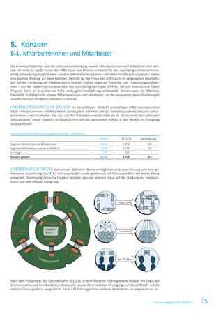 Konzernlagebericht 2016/17 75
Die Arbeitszufriedenheit und die Unternehmensbindung unserer Mitarbeiterinnen und Mitarbeiter sind zent-
rale Elemente für das Erreichen der AT&S Vision und Mission und damit für den nachhaltigen Unternehmens-
erfolg. Entwicklungsmöglichkeiten und eine offene Kommunikation – vor allem mit der Führungskraft – haben
eine positive Wirkung auf diese Faktoren. Deshalb lag der Fokus von AT&S auch im vergangenen Geschäfts-
jahr auf der Förderung der Feedbackkultur und des Dialogs sowie auf Trainings- und Entwicklungsmaßnah-
men – von der Leadership-Initiative über das Lean-Six-Sigma-Projekt iPOK bis hin zum International Talent
Program. Denn wir brauchen die hohe Leistungsbereitschaft, das umfassende Wissen sowie die Offenheit,
Flexibilität und Kreativität unserer Mitarbeiterinnen und Mitarbeiter, um die besonderen Herausforderungen
unserer Industrie erfolgreich meistern zu können.
HUMAN RESOURCES IN ZAHLEN Im Geschäftsjahr 2016/17 beschäftigte AT&S durchschnittlich
9.526 Mitarbeiterinnen und Mitarbeiter. Die Angaben beziehen sich auf Vollzeitäquivalente inklusive Leihar-
beiterinnen und Leiharbeiter. Das sind um 767 Vollzeitäquivalente mehr als im Durchschnitt des vorherigen
Geschäftsjahrs. Dieser Zuwachs ist hauptsächlich auf den personellen Aufbau in den Werken in Chongqing
zurückzuführen.
Durchschnittlicher Stand Leistungspersonal (inkl. Leiharbeiter)
2016/17 2015/16 Veränderung
Segment Mobile Devices & Substrates 6.693 5.990 703
Segment Automotive, Industrial, Medical 2.678 2.616 62
Sonstige 155 153 2
Konzern gesamt 9.526 8.759 767
LEADERSHIP-INITIATIVE Gemeinsam definierte Werte ermöglichen wirksame Führung und eine ge-
meinsame Ausrichtung. Das AT&S Führungsmodell wurde gemeinsam mit Führungskräften der ersten Ebene
entwickelt. Gleichzeitig herrschte Einigkeit darüber, dass der primäre Fokus auf der Stärkung der Feedback-
kultur und dem offenen Dialog liegt.
Nach dem Pilotprojekt des Geschäftsjahrs 2015/16, in dem die erste Führungsebene Module mit Fokus auf
Kommunikation und Feedbackkultur absolvierte, wurde diese Initiative im vergangenen Geschäftsjahr auf die
nächste Führungsebene ausgedehnt. Rund 130 Führungskräfte weltweit absolvierten im abgelaufenen Ge-
Konzern5.
5.1. Mitarbeiterinnen und Mitarbeiter
 