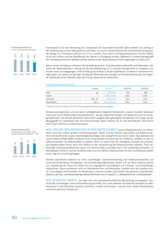 80 Konzernlagebericht 2016/17
Frischwasser ist für die Herstellung von Leiterplatten ein essenzieller Rohstoff. Daher arbeiten wir ständig an
der Verbesserung unserer Messsysteme und haben uns auch in diesem Bereich das ambitionierte Ziel gesetzt,
die Menge an Frischwasser jährlich um 3 % zu senken. Auch beim Frischwasserverbrauch sind die Effekte
durch den Aufbau und die Qualifikation der Werke in Chongqing sichtbar. Während in unserem Kerngeschäft
der Frischwasserverbrauch reduziert werden konnte, ist der Gesamtverbrauch leicht angestiegen auf 739,5 L/m².
Neben Strom und Wasser erfordert die Herstellung unserer Produkte weitere Rohstoffe und Materialen. Der
Anteil der Materialkosten in Bezug auf die Betriebsleistung ist in unserem Kerngeschäft im Vergleich zum
Vorjahr leicht zurückgegangen. Unter Einbezug des Aufbaus und der Qualifikation im Bereich Substrattechno-
logie ergibt sich jedoch ein geringer Anstieg der Materialkosten bezogen auf die Betriebsleistung. Die folgen-
de Tabelle gibt einen Überblick über den Einkauf wesentlicher Materialien.
Einkauf wesentlicher Materialien
Einheit 2016/17*)
2015/16 2014/15
Gold kg 554 (495) 593 596
Kupfer t 3.766 (3.576) 3.362 3.550
Laminate Mio. m² 14,9 (14,2) 13,5 13,4
Chemikalien Tsd. t 119,2 (101,2) 96,2 92,9
*) Die Werte in Klammern beziehen sich auf den Einkauf wesentlicher Materialien exklusive Chongqing
Miniaturisierungstrends und die damit einhergehende steigende Komplexität unserer Produkte bedeuten
meist auch einen höheren Ressourcenverbrauch – das gilt sowohl für Energie und Wasser als auch für sonsti-
ge Materialien. Die derzeit definierten Kennzahlen spiegeln diese gesteigerte Komplexität nicht wider, da die
Bezugsgröße m² Leiterplatte dies nicht berücksichtigt. Daher arbeiten wir für das Geschäftsjahr 2017/18 an
einer neuen Definition unserer Kennzahlen.
WIR STELLEN DEN MENSCHEN IN DEN MITTELPUNKT Unsere Mitarbeiterinnen und Mitar-
beiter sind eine unserer größten Interessengruppen. Daher sind die Themen Gesundheit und Arbeitssicher-
heit zentrale Bereiche unserer Nachhaltigkeitsstrategie. Dies spiegelt sich auch darin wider, dass weltweit alle
unsere Werke OHSAS 18001 zertifiziert sind. Entsprechend versuchen wir ein Umfeld zu schaffen, in dem es
selbstverständlich ist, Arbeitsunfälle zu melden. Denn nur wenn man Art, Häufigkeit, Ausmaß und Ursachen
von Arbeitsunfällen kennt, kann man effektiv an der Verbesserung der Arbeitssicherheit arbeiten. Trotz um-
fassender Sicherheitsmaßnahmen lassen sich Arbeitsunfälle zumindest noch nicht vollständig vermeiden. Im
Geschäftsjahr 2016/17 sind die Ausfallsstunden pro eine Million Arbeitsstunden ab einer Ausfallsdauer größer
einem Tag mit 5,4 leicht gestiegen.
Weitere wesentliche Faktoren für einen nachhaltigen Unternehmenserfolg sind Arbeitszufriedenheit und
Unternehmensbindung. Perspektiven und Entwicklungsmöglichkeiten wirken sich auf diese Faktoren positiv
aus. Deshalb lag der Fokus von AT&S auch im vergangenen Geschäftsjahr auf Trainings- und Entwicklungs-
maßnahmen. Davon profitieren nicht nur Mitarbeiterinnen und Mitarbeiter, sondern auch die Qualität unse-
rer Technologien und Produkte, die Beziehung zu unseren Kunden und letztlich das gesamte Unternehmen.
Details zu den Aus- und Weiterbildungsmaßnahmen finden sich im Kapitel 5.1. „Mitarbeiterinnen und Mitarbeiter“.
WIR SCHAFFEN WERTE, die über eine rein betriebswirtschaftliche Betrachtung hinausgehen. Aus-
druck der nachhaltigen Unternehmensführung bei AT&S sind unter anderem europäische Standards an allen
Standorten in den Bereichen Qualität, Sicherheit, Umwelt und Energie – und das trotz starken Wettbewerbs
und kontinuierlichen Preisdrucks.
Frischwasserverbrauch
in Liter je m² gewichteter Leiterplatte
Anzahl Arbeitsunfälle
Ausfallsstunden je eine Million Arbeits-
stunden ab Betriebsausfallsdauer > 1 Tag
783,9
734,0
718,6
739,5
13/14 14/15 15/16 16/17
4,0
6,1
5,0
5,4
13/14 14/15 15/16 16/17
 