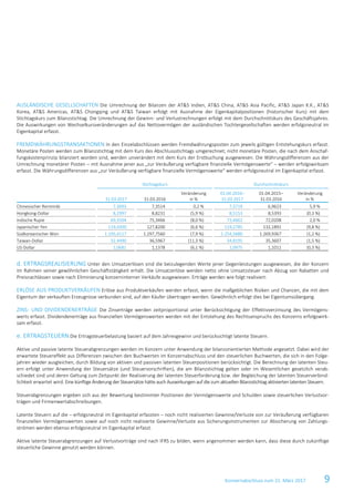 Konzernabschluss zum 31. März 2017 9
AUSLÄNDISCHE GESELLSCHAFTEN Die Umrechnung der Bilanzen der AT&S Indien, AT&S China, AT&S Asia Pacific, AT&S Japan K.K., AT&S
Korea, AT&S Americas, AT&S Chongqing und AT&S Taiwan erfolgt mit Ausnahme der Eigenkapitalpositionen (historischer Kurs) mit dem
Stichtagskurs zum Bilanzstichtag. Die Umrechnung der Gewinn- und Verlustrechnungen erfolgt mit dem Durchschnittskurs des Geschäftsjahres.
Die Auswirkungen von Wechselkursveränderungen auf das Nettovermögen der ausländischen Tochtergesellschaften werden erfolgsneutral im
Eigenkapital erfasst.
FREMDWÄHRUNGSTRANSAKTIONEN In den Einzelabschlüssen werden Fremdwährungsposten zum jeweils gültigen Entstehungskurs erfasst.
Monetäre Posten werden zum Bilanzstichtag mit dem Kurs des Abschlussstichtags umgerechnet; nicht monetäre Posten, die nach dem Anschaf-
fungskostenprinzip bilanziert worden sind, werden unverändert mit dem Kurs der Erstbuchung ausgewiesen. Die Währungsdifferenzen aus der
Umrechnung monetärer Posten – mit Ausnahme jener aus „zur Veräußerung verfügbare finanzielle Vermögenswerte“ – werden erfolgswirksam
erfasst. Die Währungsdifferenzen aus „zur Veräußerung verfügbare finanzielle Vermögenswerte“ werden erfolgsneutral im Eigenkapital erfasst.
Stichtagskurs Durchschnittskurs
31.03.2017 31.03.2016
Veränderung
in %
01.04.2016–
31.03.2017
01.04.2015–
31.03.2016
Veränderung
in %
Chinesischer Renminbi 7,3693 7,3514 0,2 % 7,3719 6,9623 5,9 %
Hongkong-Dollar 8,2997 8,8231 (5,9 %) 8,5153 8,5393 (0,3 %)
Indische Rupie 69,3504 75,3466 (8,0 %) 73,4662 72,0208 2,0 %
Japanischer Yen 119,4300 127,8200 (6,6 %) 119,2785 132,1891 (9,8 %)
Südkoreanischer Won 1.195,4117 1.297,7560 (7,9 %) 1.254,5680 1.269,9367 (1,2 %)
Taiwan-Dollar 32,4490 36,5967 (11,3 %) 34,8195 35,3607 (1,5 %)
US-Dollar 1,0681 1,1378 (6,1 %) 1,0975 1,1011 (0,3 %)
d. ERTRAGSREALISIERUNG Unter den Umsatzerlösen sind die beizulegenden Werte jener Gegenleistungen ausgewiesen, die der Konzern
im Rahmen seiner gewöhnlichen Geschäftstätigkeit erhält. Die Umsatzerlöse werden netto ohne Umsatzsteuer nach Abzug von Rabatten und
Preisnachlässen sowie nach Eliminierung konzerninterner Verkäufe ausgewiesen. Erträge werden wie folgt realisiert:
ERLÖSE AUS PRODUKTVERKÄUFEN Erlöse aus Produktverkäufen werden erfasst, wenn die maßgeblichen Risiken und Chancen, die mit dem
Eigentum der verkauften Erzeugnisse verbunden sind, auf den Käufer übertragen werden. Gewöhnlich erfolgt dies bei Eigentumsübergang.
ZINS- UND DIVIDENDENERTRÄGE Die Zinserträge werden zeitproportional unter Berücksichtigung der Effektivverzinsung des Vermögens-
werts erfasst. Dividendenerträge aus finanziellen Vermögenswerten werden mit der Entstehung des Rechtsanspruchs des Konzerns erfolgswirk-
sam erfasst.
e. ERTRAGSTEUERN Die Ertragsteuerbelastung basiert auf dem Jahresgewinn und berücksichtigt latente Steuern.
Aktive und passive latente Steuerabgrenzungen werden im Konzern unter Anwendung der bilanzorientierten Methode angesetzt. Dabei wird der
erwartete Steuereffekt aus Differenzen zwischen den Buchwerten im Konzernabschluss und den steuerlichen Buchwerten, die sich in den Folge-
jahren wieder ausgleichen, durch Bildung von aktiven und passiven latenten Steuerpositionen berücksichtigt. Die Berechnung der latenten Steu-
ern erfolgt unter Anwendung der Steuersätze (und Steuervorschriften), die am Bilanzstichtag gelten oder im Wesentlichen gesetzlich verab-
schiedet sind und deren Geltung zum Zeitpunkt der Realisierung der latenten Steuerforderung bzw. der Begleichung der latenten Steuerverbind-
lichkeit erwartet wird. Eine künftige Änderung der Steuersätze hätte auch Auswirkungen auf diezum aktuellen Bilanzstichtag aktivierten latenten Steuern.
Steuerabgrenzungen ergeben sich aus der Bewertung bestimmter Positionen der Vermögenswerte und Schulden sowie steuerlichen Verlustvor-
trägen und Firmenwertabschreibungen.
Latente Steuern auf die – erfolgsneutral im Eigenkapital erfassten – noch nicht realisierten Gewinne/Verluste von zur Veräußerung verfügbaren
finanziellen Vermögenswerten sowie auf noch nicht realisierte Gewinne/Verluste aus Sicherungsinstrumenten zur Absicherung von Zahlungs-
strömen werden ebenso erfolgsneutral im Eigenkapital erfasst.
Aktive latente Steuerabgrenzungen auf Verlustvorträge sind nach IFRS zu bilden, wenn angenommen werden kann, dass diese durch zukünftige
steuerliche Gewinne genutzt werden können.
 