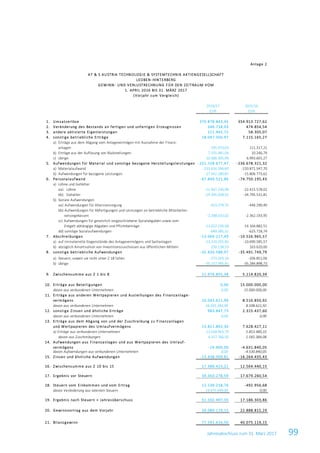 Jahresabschluss zum 31. März 2017 99
Anlage 2
2016/17 2015/16
EUR EUR
1. Umsatzerlöse 370.878.843,45 354.913.727,62
2. Veränderung des Bestands an fertigen und unfertigen Erzeugnissen 346.718,03 474.854,54
3. andere aktivierte Eigenleistungen 211.942,72 58.305,07
4. sonstige betriebliche Erträge 18.047.356,97 7.115.165,27
a) Erträge aus dem Abgang vom Anlagevermögen mit Ausnahme der Finanz-
anlagen 105.070,03 111.317,21
b) Erträge aus der Auflösung von Rückstellungen 7.555.981,04 10.246,79
c) übrige 10.386.305,90 6.993.601,27
5. Aufwendungen für Material und sonstige bezogene Herstellungsleistungen -251.158.677,47 -236.678.321,32
a) Materialaufwand -233.616.396,60 -220.871.547,70
b) Aufwendungen für bezogene Leistungen -17.542.280,87 -15.806.773,62
6. Personalaufwand -67.849.521,86 -74.750.195,43
a) Löhne und Gehälter
aa) Löhne -21.441.534,08 -22.415.578,02
bb) Gehälter -29.395.058,92 -34.795.531,81
b) Soziale Aufwendungen
aa) Aufwendungen für Altersvorsorgung -423.279,75 -446.290,40
bb) Aufwendungen für Abfertigungen und Leistungen an betriebliche Mitarbeiter-
vorsorgekassen -2.288.033,02 -2.362.193,95
cc) Aufwendungen für gesetzlich vorgeschriebene Sozialabgaben sowie vom
Entgelt abhängige Abgaben und Pflichtbeiträge -13.652.230,58 -14.104.882,51
dd) sonstige Sozialaufwendungen -649.385,51 -625.718,74
7. Abschreibungen -13.069.217,49 -10.526.965,57
a) auf immaterielle Gegenstände des Anlagevermögens und Sachanlagen -13.319.355,82 -10.690.585,57
b) abzüglich Amortisation von Investitionszuschüssen aus öffentlichen Mitteln 250.138,33 163.620,00
8. sonstige betriebliche Aufwendungen -35.430.588,97 -35.491.749,79
a) Steuern, soweit sie nicht unter Z 18 fallen -273.203,16 -206.851,06
b) übrige -35.157.385,81 -35.284.898,73
9. Zwischensumme aus Z 1 bis 8 21.976.855,38 5.114.820,39
10. Erträge aus Beteiligungen 0,00 15.000.000,00
davon aus verbundenen Unternehmen 0,00 15.000.000,00
11. Erträge aus anderen Wertpapieren und Ausleihungen des Finanzanlage-
vermögens 16.043.621,99 8.516.850,92
davon aus verbundenen Unternehmen 16.035.392,99 8.508.621,92
12. sonstige Zinsen und ähnliche Erträge 983.847,73 2.315.437,60
davon aus verbundenen Unternehmen 0,00 0,00
13. Erträge aus dem Abgang von und der Zuschreibung zu Finanzanlagen
und Wertpapieren des Umlaufvermögens 13.821.863,30 7.628.427,11
a) Erträge aus verbundenen Unternehmen 13.028.963,79 5.853.480,33
davon aus Zuschreibungen 4.317.766,50 1.581.384,08
14. Aufwendungen aus Finanzanlagen und aus Wertpapieren des Umlauf-
vermögens -24.900,00 -4.631.840,05
davon Aufwendungen aus verbundenen Unternehmen 0,00 -4.530.840,05
15. Zinsen und ähnliche Aufwendungen -13.438.009,81 -16.264.435,43
16. Zwischensumme aus Z 10 bis 15 17.386.423,21 12.564.440,15
17. Ergebnis vor Steuern 39.363.278,59 17.679.260,54
18. Steuern vom Einkommen und vom Ertrag 12.139.218,76 -492.956,68
davon Veränderung aus latenten Steuern 14.671.049,00 0,00
19. Ergebnis nach Steuern = Jahresüberschuss 51.502.497,35 17.186.303,86
20. Gewinnvortrag aus dem Vorjahr 26.089.119,15 22.888.815,29
21. Bilanzgewinn 77.591.616,50 40.075.119,15
AT & S AUSTRIA TECHNOLOGIE & SYSTEMTECHNIK AKTIENGESELLSCHAFT
GEWINN- UND VERLUSTRECHNUNG FÜR DEN ZEITRAUM VOM
1. APRIL 2016 BIS 31. MÄRZ 2017
(Vorjahr zum Vergleich)
LEOBEN-HINTERBERG
 