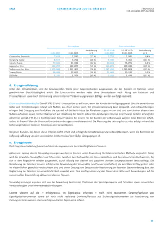 AT&S KONZERNABSCHLUSS ZUM 31. MÄRZ 2019 FIRST CHOICE
FOR ADVANCED APPLICATIONS
10
Stichtagskurs Durchschnittskurs
31.03.2019 31.03.2018
Veränderung
in %
01.04.2018–
31.03.2019
01.04.2017–
31.03.2018
Veränderung
in %
Chinesischer Renminbi 7,5618 7,7690 (2,7 %) 7,7751 7,7430 0,4 %
Hongkong-Dollar 8,8159 9,6712 (8,8 %) 9,1080 9,1366 (0,3 %)
Indische Rupie 77,6621 80,1981 (3,2 %) 80,6668 75,4776 6,9 %
Japanischer Yen 124,3700 131,3000 (5,3 %) 128,4076 129,5684 (0,9 %)
Südkoreanischer Won 1.275,6888 1.310,1405 (2,6 %) 1.287,1060 1.293,4904 (0,5 %)
Taiwan-Dollar 34,6394 35,9455 (3,6 %) 35,3469 35,0181 0,9 %
US-Dollar 1,1230 1,2323 (8,9 %) 1,1613 1,1699 (0,7 %)
d. Ertragsrealisierung
Unter den Umsatzerlösen sind die beizulegenden Werte jener Gegenleistungen ausgewiesen, die der Konzern im Rahmen seiner
gewöhnlichen Geschäftstätigkeit erhält. Die Umsatzerlöse werden netto ohne Umsatzsteuer nach Abzug von Rabatten und
Preisnachlässen sowie nach Eliminierung konzerninterner Verkäufe ausgewiesen. Erträge werden wie folgt realisiert:
Erlöse aus Produktverkäufen Gemäß IFRS 15 sind Umsatzerlöse zu erfassen, wenn der Kunde die Verfügungsgewalt über die vereinbarten
Güter und Dienstleistungen erlangt und Nutzen aus ihnen ziehen kann. Die Umsatzrealisierung kann zeitpunkt- und zeitraumbezogen
erfolgen. Bei Erzeugung von Produkten, die speziell auf die Bedürfnisse der Abnehmer zugeschnitten sind und somit keinen alternativen
Nutzen aufweisen sowie ein Rechtsanspruch auf Bezahlung der bereits erbrachten Leistungen inklusive einer Marge besteht, erlangt der
Abnehmer gemäß IFRS 15.3 c Kontrolle über diese Produkte. Bei einem Teil der Kunden der AT&S Gruppe werden diese Kriterien erfüllt,
sodass in diesen Fällen die Umsatzerlöse zeitraumbezogen zu realisieren sind. Die Messung des Leistungsfortschritts erfolgt anhand der
bisher angefallenen Kosten in Relation zu den Gesamtkosten.
Bei jenen Kunden, bei denen diese Kriterien nicht erfüllt sind, erfolgt die Umsatzrealisierung zeitpunktbezogen, wenn die Kontrolle bei
Lieferung (abhängig von den vereinbarten Incoterms) auf den Käufer übergegangen ist.
e. Ertragsteuern
Die Ertragsteuerbelastung basiert auf dem Jahresgewinn und berücksichtigt latente Steuern.
Aktive und passive latente Steuerabgrenzungen werden im Konzern unter Anwendung der bilanzorientierten Methode angesetzt. Dabei
wird der erwartete Steuereffekt aus Differenzen zwischen den Buchwerten im Konzernabschluss und den steuerlichen Buchwerten, die
sich in den Folgejahren wieder ausgleichen, durch Bildung von aktiven und passiven latenten Steuerpositionen berücksichtigt. Die
Berechnung der latenten Steuern erfolgt unter Anwendung der Steuersätze (und Steuervorschriften), die am Bilanzstichtag gelten oder
im Wesentlichen gesetzlich verabschiedet sind und deren Geltung zum Zeitpunkt der Realisierung der latenten Steuerforderung bzw. der
Begleichung der latenten Steuerverbindlichkeit erwartet wird. Eine künftige Änderung der Steuersätze hätte auch Auswirkungen auf die
zum aktuellen Bilanzstichtag aktivierten latenten Steuern.
Steuerabgrenzungen ergeben sich aus der Bewertung bestimmter Positionen der Vermögenswerte und Schulden sowie steuerlichen
Verlustvorträgen und Firmenwertabschreibungen.
Latente Steuern auf die – erfolgsneutral im Eigenkapital erfassten – noch nicht realisierten Gewinne/Verluste von
Eigenkapitalinstrumenten sowie auf noch nicht realisierte Gewinne/Verluste aus Sicherungsinstrumenten zur Absicherung von
Zahlungsströmen werden ebenso erfolgsneutral im Eigenkapital erfasst.
 