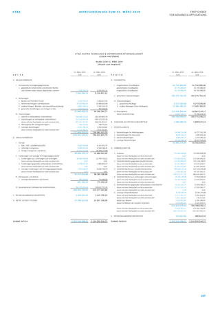 AT&S JAHRESABSCHLUSS ZUM 31. MÄRZ 2019 FIRST CHOICE
FOR ADVANCED APPLICATIONS
107
AT & S AUSTRIA TECHNOLOGIE & SYSTEMTECHNIK AKTIENGESELLSCHAFT
LEOBEN-HINTERBERG
BILANZ ZUM 31. MÄRZ 2019
(Vorjahr zum Vergleich)
31. März 2019 31. März 2018 31. März 2019 31. März 2018
A K T I V A EUR EUR P A S S I V A EUR EUR
A. ANLAGEVERMÖGEN A. EIGENKAPITAL
I. Immaterielle Vermögensgegenstände I. Eingefordertes Grundkapital 42.735.000,00 42.735.000,00
1. gewerbliche Schutzrechte und ähnliche Rechte gezeichnetes Grundkapital 42.735.000,00 42.735.000,00
und Vorteile sowie daraus abgeleitete Lizenzen 7.934.304,20 9.216.651,32 eingezahltes Grundkapital 42.735.000,00 42.735.000,00
7.934.304,20 9.216.651,32
II. gebundene Kapitalrücklagen 163.270.702,50 163.270.702,50
II. Sachanlagen
1. Bauten auf fremdem Grund 2.220.735,57 2.424.617,55 III. Gewinnrücklagen
2. technische Anlagen und Maschinen 37.970.082,91 33.968.810,48 1. gesetzliche Rücklage 4.273.500,00 4.273.500,00
3. andere Anlagen, Betriebs- und Geschäftsausstattung 3.867.148,21 3.165.232,74 2. andere Rücklagen (freie Rücklagen) 17.505.782,55 17.505.782,55
4. geleistete Anzahlungen und Anlagen in Bau 3.810.863,50 707.520,00
47.868.830,19 40.266.180,77 IV. Bilanzgewinn 112.976.009,00 66.987.124,17
III. Finanzanlagen davon Gewinnvortrag 53.001.124,17 73.706.616,50
1. Anteile an verbundenen Unternehmen 258.680.226,93 265.919.963,70 340.760.994,05 294.772.109,22
2. Ausleihungen an verbundene Unternehmen 512.318.443,39 444.523.105,36
davon mit einer Restlaufzeit von mehr als einem Jahr 507.541.767,60 438.199.999,15 B. ZUSCHÜSSE AUS ÖFFENTLICHEN MITTELN 1.586.480,54 1.909.167,54
3. Wertpapiere des Anlagevermögens 168.753,81 168.753,81
4. sonstige Ausleihungen 6.531.786,39 5.930.300,83 C. RÜCKSTELLUNGEN
davon mit einer Restlaufzeit von mehr als einem Jahr 6.531.786,39 5.930.300,83
777.699.210,52 716.542.123,70 1. Rückstellungen für Abfertigungen 24.300.231,68 22.777.102,78
833.502.344,91 766.024.955,79 2. Rückstellungen für Pensionen 8.693.391,31 2.095.826,36
B. UMLAUFVERMÖGEN 3. Steuerrückstellungen 3.885.687,77 1.535.085,67
4. sonstige Rückstellungen 29.106.066,18 30.357.024,60
I. Vorräte 65.985.376,94 56.765.039,41
1. Roh-, Hilfs- und Betriebsstoffe 6.685.920,08 6.161.637,25
2. unfertige Erzeugnisse 4.900.601,46 4.569.188,35 D. VERBINDLICHKEITEN
3. fertige Erzeugnisse und Waren 17.111.711,59 14.949.217,80
28.698.233,13 25.680.043,40 1. Anleihen 175.000.000,00 175.000.000,00
II. Forderungen und sonstige Vermögensgegenstände davon mit einer Restlaufzeit von bis zu einem Jahr 0,00 0,00
1. Forderungen aus Lieferungen und Leistungen 40.409.744,69 23.749.716,01 davon mit einer Restlaufzeit von mehr als einem Jahr 175.000.000,00 175.000.000,00
davon mit einer Restlaufzeit von mehr als einem Jahr 0,00 0,00 2. Verbindlichkeiten gegenüber Kreditinstituten 111.542.840,67 115.118.318,67
2. Forderungen gegenüber verbundenen Unternehmen 6.790.507,92 5.809.693,37 davon mit einer Restlaufzeit von bis zu einem Jahr 35.033.484,67 33.674.018,67
davon mit einer Restlaufzeit von mehr als einem Jahr 0,00 0,00 davon mit einer Restlaufzeit von mehr als einem Jahr 76.509.356,00 81.444.300,00
3. sonstige Forderungen und Vermögensgegenstände 7.874.359,47 8.630.358,70 3. Verbindlichkeiten aus Schuldscheindarlehen 599.634.137,16 427.128.149,66
davon mit einer Restlaufzeit von mehr als einem Jahr 0,00 0,00 davon mit einer Restlaufzeit von bis zu einem Jahr 2.760.385,38 47.103.185,33
55.074.612,08 38.189.768,08 davon mit einer Restlaufzeit von mehr als einem Jahr 596.873.751,78 380.024.964,33
III. Wertpapiere und Anteile 4. Verbindlichkeiten aus Lieferungen und Leistungen 14.106.140,08 17.919.044,63
1. sonstige Wertpapiere und Anteile 895.500,00 775.000,00 davon mit einer Restlaufzeit von bis zu einem Jahr 14.106.140,08 17.919.044,63
895.500,00 775.000,00 davon mit einer Restlaufzeit von mehr als einem Jahr 0,00 0,00
5. Verbindlichkeiten gegenüber verbundenen Unternehmen 15.151.191,37 17.359.589,77
IV. Kassenbestand, Guthaben bei Kreditinstituten 384.335.454,44 258.632.732,20 davon mit einer Restlaufzeit von bis zu einem Jahr 15.151.191,37 17.359.589,77
469.003.799,65 323.277.543,68 davon mit einer Restlaufzeit von mehr als einem Jahr 0,00 0,00
6. sonstige Verbindlichkeiten 8.190.369,75 8.183.275,48
C. RECHNUNGSABGRENZUNGSPOSTEN 2.225.031,45 1.315.709,24 davon mit einer Restlaufzeit von bis zu einem Jahr 6.777.783,75 7.404.958,48
davon mit einer Restlaufzeit von mehr als einem Jahr 1.412.586,00 778.317,00
D. AKTIVE LATENTE STEUERN 27.798.412,00 23.937.108,00 davon aus Steuern 1.312.022,44 1.291.190,45
davon im Rahmen der sozialen Sicherheit 1.525.891,05 1.423.323,71
923.624.679,03 760.708.378,21
davon mit einer Restlaufzeit von bis zu einem Jahr 73.828.985,25 123.460.796,88
davon mit einer Restlaufzeit von mehr als einem Jahr 849.795.693,78 637.247.581,33
E. RECHNUNGSABGRENZUNGSPOSTEN 572.057,45 400.622,33
SUMME AKTIVA 1.332.529.588,01 1.114.555.316,71 SUMME PASSIVA 1.332.529.588,01 1.114.555.316,71
 