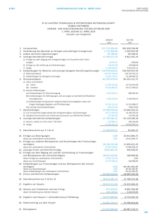 AT&S JAHRESABSCHLUSS ZUM 31. MÄRZ 2019 FIRST CHOICE
FOR ADVANCED APPLICATIONS
108
2018/19 2017/18
EUR EUR
1. Umsatzerlöse 371.725.356,36 382.918.536,08
2. Veränderung des Bestands an fertigen und unfertigen Erzeugnissen 1.715.900,08 -1.029.953,49
3. andere aktivierte Eigenleistungen 26.786,63 50.168,41
4. sonstige betriebliche Erträge 21.760.317,19 9.822.341,14
a) Erträge aus dem Abgang vom Anlagevermögen mit Ausnahme der Finanz-
anlagen 10.874,55 1.000,00
b) Erträge aus der Auflösung von Rückstellungen 559.872,99 259.668,03
c) übrige 21.189.569,65 9.561.673,11
5. Aufwendungen für Material und sonstige bezogene Herstellungsleistungen -239.678.049,61 -250.550.937,54
a) Materialaufwand -224.415.330,04 -234.342.452,32
b) Aufwendungen für bezogene Leistungen -15.262.719,57 -16.208.485,22
6. Personalaufwand -81.331.679,54 -85.352.221,72
a) Löhne und Gehälter
aa) Löhne -21.399.331,80 -22.513.873,64
bb) Gehälter -39.556.800,37 -42.517.469,32
b) Soziale Aufwendungen
aa) Aufwendungen für Altersvorsorgung -2.610.819,21 -690.462,43
bb) Aufwendungen für Abfertigungen und Leistungen an betriebliche Mitarbeiter-
vorsorgekassen -1.666.503,68 -3.350.039,12
cc) Aufwendungen für gesetzlich vorgeschriebene Sozialabgaben sowie vom
Entgelt abhängige Abgaben und Pflichtbeiträge -15.242.212,39 -15.531.898,17
dd) sonstige Sozialaufwendungen -856.012,09 -748.479,04
7. Abschreibungen -14.389.918,29 -13.646.301,53
a) auf immaterielle Gegenstände des Anlagevermögens und Sachanlagen -14.712.605,29 -14.169.292,53
b) abzüglich Amortisation von Investitionszuschüssen aus öffentlichen Mitteln 322.687,00 522.991,00
8. sonstige betriebliche Aufwendungen -37.790.283,31 -42.118.189,18
a) Steuern, soweit sie nicht unter Z 18 fallen -220.980,12 -305.264,06
b) übrige -37.569.303,19 -41.812.925,12
9. Zwischensumme aus Z 1 bis 8 22.038.429,51 93.442,17
10. Erträge aus Beteiligungen 0,00 20.912.845,72
davon aus verbundenen Unternehmen 0,00 20.912.845,72
11. Erträge aus anderen Wertpapieren und Ausleihungen des Finanzanlage-
vermögens 30.199.101,48 21.856.622,24
davon aus verbundenen Unternehmen 30.190.239,48 21.848.393,24
12. sonstige Zinsen und ähnliche Erträge 3.091.842,33 439.930,97
13. Erträge aus dem Abgang von und der Zuschreibung zu Finanzanlagen
und Wertpapieren des Umlaufvermögens 38.921.502,81 168.900,00
davon Erträge aus verbundenen Unternehmen 37.653.721,30 0,00
davon aus Zuschreibungen 33.737.638,52 168.900,00
14. Aufwendungen aus Finanzanlagen und aus Wertpapieren des Umlauf-
vermögens 0,00 -40.181.481,85
davon aus Abschreibungen 0,00 -40.181.481,85
davon Aufwendungen aus verbundenen Unternehmen 0,00 -40.181.481,85
15. Zinsen und ähnliche Aufwendungen -33.598.364,83 -18.905.342,56
16. Zwischensumme aus Z 10 bis 15 38.614.081,79 -15.708.525,48
17. Ergebnis vor Steuern 60.652.511,30 -15.615.083,31
18. Steuern vom Einkommen und vom Ertrag -677.626,47 8.895.590,98
davon Veränderung aus latenten Steuern 3.861.304,00 9.266.059,00
19. Ergebnis nach Steuern = Jahresüberschuss/-fehlbetrag 59.974.884,83 -6.719.492,33
20. Gewinnvortrag aus dem Vorjahr 53.001.124,17 73.706.616,50
21. Bilanzgewinn 112.976.009,00 66.987.124,17
AT & S AUSTRIA TECHNOLOGIE & SYSTEMTECHNIK AKTIENGESELLSCHAFT
GEWINN- UND VERLUSTRECHNUNG FÜR DEN ZEITRAUM VOM
1. APRIL 2018 BIS 31. MÄRZ 2019
(Vorjahr zum Vergleich)
LEOBEN-HINTERBERG
 