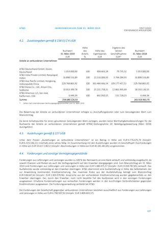 AT&S JAHRESABSCHLUSS ZUM 31. MÄRZ 2019 FIRST CHOICE
FOR ADVANCED APPLICATIONS
117
4.2. Zusatzangaben gemäß § 238 (1) Z 4 UGB
Buchwert
31. März 2019
EUR
Höhe
des
Anteils
%
Höhe des
Eigenkapitals
EUR
Ergebnis des
letzten
Geschäftsjahres
EUR1)
Buchwert
31. März 2018
EUR
Anteile an verbundenen Unternehmen
AT&S Deutschland GmbH, Düren,
Deutschland 1.053.000,00 100 904.663,18 79.735,32 1.053.000,00
AT&S India Private Limited, Nanjangud,
Indien 16.898.516,89 100 21.516.006,93 3.794.284,93 16.898.516,89
AT&S Asia Pacific Limited, Hongkong,
Volksrepublik China 229.768.865,92 100 363.484.666,54 109.177.437,51 229.768.865,92
AT&S Korea Co., Ltd., Ansan-City,
Südkorea 10.953.399,78 100 25.231.758,31 12.862.495,69 18.193.136,55
AT&S Americas LLC, San José,
Kalifornien, USA 6.444,34 100 842.950,55 131.728,23 6.444,34
Summe 258.680.226,93 265.919.963,70
1) Zahlen nach internationalen Rechnungslegungsvorschriften zum 31. März 2019
Die Bewertung der Anteile an verbundenen Unternehmen erfolgte zu Anschaffungskosten oder zum beizulegenden Wert zum
Bilanzstichtag.
Da keine Anhaltspunkte für einen gesunkenen beizulegenden Wert vorliegen, wurden keine Werthaltigkeitsüberprüfungen für die
Buchwerte der Anteile an verbundenen Unternehmen gemäß AFRAC-Stellungnahme 24: Beteiligungsbewertung (März 2018)
durchgeführt.
4.3. Ausleihungen gemäß § 227 UGB
Unter dem Posten „Ausleihungen an verbundene Unternehmen“ ist ein Betrag in Höhe von EUR 4.776.675,79 (Vorjahr:
EUR 6.323.106,21) innerhalb eines Jahres fällig. Im Zusammenhang mit den Ausleihungen wurden im Geschäftsjahr Zuschreibungen
in Höhe von EUR 33.617.138,52 (Vorjahr: Abschreibungen in Höhe von EUR 40.181.481,85) vorgenommen.
4.4. Forderungen und sonstige Vermögensgegenstände
Forderungen aus Lieferungen und Leistungen wurden zu 100 % des Nennwerts an eine Bank verkauft und vollständig ausgebucht, da
sowohl Chancen und Risiken als auch die Verfügungsmacht auf den Erwerber übergegangen sind. Zum Bilanzstichtag am 31. März
2019 sind Forderungen aus Lieferungen und Leistungen in Höhe von EUR 5.386.475,57 (Vorjahr: EUR 23.050.787,85) verkauft. Das
Ausfallsrisiko wurde vollständig an den Erwerber übertragen. AT&S übernimmt eine Ausfallshaftung in Höhe des Selbstbehalts der
zur Anwendung kommenden Kreditversicherung. Das maximale Risiko aus der Ausfallshaftung beträgt zum Bilanzstichtag
EUR 538.647,63 (Vorjahr: EUR 2.305.079,96). Ansprüche aus der vorhandenen Kreditversicherung wurden gegebenenfalls an den
Erwerber übertragen. Der, durch den Erwerber, noch nicht bezahlte Teil des Kaufpreises wird in den sonstigen Forderungen
ausgewiesen. Erhaltene Kundenzahlungen aus verkauften Forderungen werden in den kurzfristigen Verbindlichkeiten gegenüber
Kreditinstituten ausgewiesen. Die Forderungsverwaltung verbleibt bei AT&S.
Die Forderungen der Gesellschaft gegenüber verbundenen Unternehmen bestehen ausschließlich aus Forderungen aus Lieferungen
und Leistungen in Höhe von EUR 6.790.507,92 (Vorjahr: EUR 5.809.693,37).
 