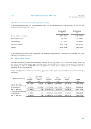 AT&S JAHRESABSCHLUSS ZUM 31. MÄRZ 2019 FIRST CHOICE
FOR ADVANCED APPLICATIONS
118
4.4.1. Nach dem Abschlussstichtag zahlungswirksame Erträge
In den sonstigen Forderungen und Vermögensgegenständen sind folgende wesentliche Erträge enthalten, die erst nach dem
Abschlussstichtag zahlungswirksam werden:
31. März 2019
EUR
31. März 2018
EUR
Energieabgabenrückvergütung 1.393.761,57 1.426.967,57
Factoringforderungen 538.647,63 2.305.079,96
Lieferantenboni 521.156,22 461.093,50
steuerfreie Prämien 3.547.235,00 3.470.992,00
Summe 6.000.800,42 7.664.133,03
In den Factoringforderungen ist der Restkaufpreis der verkauften Forderungen aus Lieferungen und Leistungen inkl. darauf
angefallener Umsatzsteuer enthalten.
4.5. Aktive latente Steuern
Die Gesellschaft hat für steuerliche Verlustvorträge in Höhe von TEUR 89.992 (Vorjahr: TEUR 81.790) latente Steuern aktiviert, die
aufgrund der aktuellen Steuerplanung gegen zukünftige positive steuerliche Einkünfte verrechnet werden können. Für steuerliche
Verlustvorträge in Höhe von TEUR 57.789 wurden im Vorjahr keine latenten Steuern gebildet, da von einer Realisierbarkeit in
absehbarer Zeit nicht auszugehen war.
Die Entwicklung der aktiven latenten Steuern stellt sich, gegliedert nach Bilanzposten (temporäre Differenzen) und Verlustvorträgen,
wie folgt dar:
Aktive latente Steuern
Anlage-
vermögen
EUR
Rechnungs-
abgrenzungs-
posten
EUR
Verlust-
vorträge
EUR
Rück-
stellungen
EUR
Verbindlich-
keiten
EUR
Summe
EUR
zum 31. März 2017 178.446,00 37.500,00 12.571.875,00 1.610.060,00 273.168,00 14.671.049,00
Erfolgswirksame Erfassung
im Geschäftsjahr -59.482,00 -37.500,00 7.875.546,00 1.529.777,00 -42.282,00 9.266.059,00
zum 31. März 2018 118.964,00 0,00 20.447.421,00 3.139.837,00 230.886,00 23.937.108,00
Erfolgswirksame Erfassung
im Geschäftsjahr -59.482,00 0,00 2.050.646,00 1.762.794,00 107.346,00 3.861.304,00
zum 31. März 2019 59.482,00 0,00 22.498.067,00 4.902.631,00 338.232,00 27.798.412,00
 