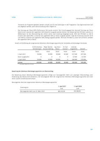 AT&S JAHRESABSCHLUSS ZUM 31. MÄRZ 2019 FIRST CHOICE
FOR ADVANCED APPLICATIONS
124
Teilnahme am Programm gehalten werden und gilt auch für die Zuteilungen in den Folgejahren. Das Eigeninvestment darf
erst abgebaut werden, wenn keine Ausübung mehr möglich ist.
- Das Earnings per Share (EPS) Performance Ziel wurde erreicht. Der Erreichungsgrad der Kennzahl Earnings per Share
determiniert, wieviele der zugeteilten SAR tatsächlich ausgeübt werden können. Als Zielwert gilt der EPS-Wert, welcher im
Midtermplan für den Bilanzstichtag des dritten Jahres nach Zuteilung festgelegt wurde. Wird der EPS-Wert zu 100 %
erreicht oder übertroffen, so können die zugeteilten SAR zur Gänze ausgeübt werden. Liegt die Erreichung zwischen 50 %
und 100 %, so können die zugeteilten SAR anteilig ausgeübt werden. Wird der EPS-Wert zu unter 50 % erreicht, verfallen
die zugeteilten SAR zur Gänze.
Anzahl und Aufteilung der eingeräumten Aktienkurs-Wertsteigerungsrechte der Vorstände und ehemaligen Vorstände:
DI (FH) Andreas
Gerstenmayer
Maga. Monika
Stoisser-Göhring
Ing. Heinz
Moitzi
Dr. Karl
Asamer1)
leitende
Angestellte Gesamt
Stück Stück Stück Stück Stück Stück
1. April 2017 50.000 30.000 30.000 30.000 157.500 297.500
davon ausgelaufen 0 0 0 0 -22.500 -22.500
1. April 2018 50.000 30.000 30.000 0 160.000 270.000
Summe 100.000 60.000 60.000 30.000 295.000 545.000
- 1)
ehemaliges Mitglied des Vorstands
Bewertung der Aktienkurs-Wertsteigerungsrechte zum Bilanzstichtag:
Die Bewertung dieser Aktienkurs-Wertsteigerungsrechte erfolgt zum beizulegenden Wert zum jeweiligen Bilanzstichtag unter
Anwendung des Monte-Carlo-Verfahrens. Der beizulegende Wert der eingeräumten Aktienkurs-Wertsteigerungsrechte wird über
deren Laufzeit verteilt bilanziell erfasst.
Beizulegender Wert der eingeräumten Aktienkurs-Wertsteigerungsrechte:
Zuteilung am:
1. April 2017
EUR
1. April 2018
EUR
Beizulegender Wert zum 31. März 2019 883.332,00 393.380,00
 