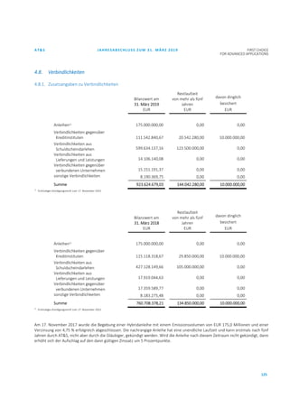 AT&S JAHRESABSCHLUSS ZUM 31. MÄRZ 2019 FIRST CHOICE
FOR ADVANCED APPLICATIONS
125
4.8. Verbindlichkeiten
4.8.1. Zusatzangaben zu Verbindlichkeiten
Bilanzwert am
31. März 2019
EUR
Restlaufzeit
von mehr als fünf
Jahren
EUR
davon dinglich
besichert
EUR
Anleihen1)
175.000.000,00 0,00 0,00
Verbindlichkeiten gegenüber
Kreditinstituten 111.542.840,67 20.542.280,00 10.000.000,00
Verbindlichkeiten aus
Schuldscheindarlehen 599.634.137,16 123.500.000,00 0,00
Verbindlichkeiten aus
Lieferungen und Leistungen 14.106.140,08 0,00 0,00
Verbindlichkeiten gegenüber
verbundenen Unternehmen 15.151.191,37 0,00 0,00
sonstige Verbindlichkeiten 8.190.369,75 0,00 0,00
Summe 923.624.679,03 144.042.280,00 10.000.000,00
1)
Erstmaliges Kündigungsrecht zum 17. November 2022
Bilanzwert am
31. März 2018
EUR
Restlaufzeit
von mehr als fünf
Jahren
EUR
davon dinglich
besichert
EUR
Anleihen1)
175.000.000,00 0,00 0,00
Verbindlichkeiten gegenüber
Kreditinstituten 115.118.318,67 29.850.000,00 10.000.000,00
Verbindlichkeiten aus
Schuldscheindarlehen 427.128.149,66 105.000.000,00 0,00
Verbindlichkeiten aus
Lieferungen und Leistungen 17.919.044,63 0,00 0,00
Verbindlichkeiten gegenüber
verbundenen Unternehmen 17.359.589,77 0,00 0,00
sonstige Verbindlichkeiten 8.183.275,48 0,00 0,00
Summe 760.708.378,21 134.850.000,00 10.000.000,00
1)
Erstmaliges Kündigungsrecht zum 17. November 2022
Am 17. November 2017 wurde die Begebung einer Hybridanleihe mit einem Emissionsvolumen von EUR 175,0 Millionen und einer
Verzinsung von 4,75 % erfolgreich abgeschlossen. Die nachrangige Anleihe hat eine unendliche Laufzeit und kann erstmals nach fünf
Jahren durch AT&S, nicht aber durch die Gläubiger, gekündigt werden. Wird die Anleihe nach diesem Zeitraum nicht gekündigt, dann
erhöht sich der Aufschlag auf den dann gültigen Zinssatz um 5 Prozentpunkte.
 