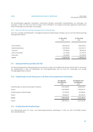 AT&S JAHRESABSCHLUSS ZUM 31. MÄRZ 2019 FIRST CHOICE
FOR ADVANCED APPLICATIONS
126
Die Verbindlichkeiten gegenüber verbundenen Unternehmen betreffen ausschließlich Verbindlichkeiten aus Lieferungen und
Leistungen in Höhe von EUR 15.151.191,37 (Vorjahr: EUR 17.359.589,77). Als dingliche Sicherheiten gegenüber Kreditinstituten
dienten Forderungen aus Lieferungen und Leistungen.
4.8.2. Nach dem Abschlussstichtag zahlungswirksame Aufwendungen
Unter den „sonstigen Verbindlichkeiten“ sind folgende wesentliche Aufwendungen enthalten, die erst nach dem Abschlussstichtag
zahlungswirksam werden:
31. März 2019
EUR
31. März 2018
EUR
Zinsen Anleihen 2.892.294,52 2.892.294,52
Gebietskrankenkasse 1.525.891,05 1.423.323,71
Finanzamt 787.008,55 768.346,18
Löhne und Gehälter 111.746,82 113.765,18
Gemeinden 119.306,87 112.192,65
Summe 5.436.247,81 5.309.922,24
4.9. Haftungsverhältnisse gemäß § 199 UGB
Zum Bilanzstichtag bestehen Haftungsverhältnisse aus Garantien in Höhe von EUR 890.471,95 (Vorjahr EUR 811.490,71). Hinsichtlich
der Ausfallshaftung in Höhe des Selbstbehalts der Factoringforderungen wird auf Punkt 4.4. Forderungen und sonstige
Vermögensgegenstände verwiesen.
4.10. Verpflichtungen aus der Nutzung von in der Bilanz nicht ausgewiesenen Sachanlagen
des folgenden
Geschäftsjahres
EUR
der folgenden fünf
Geschäftsjahre
EUR
Verpflichtungen aus Sale-and-Lease-Back-Transaktion 1.422.338,45 3.898.914,67
Vorjahr: 1.432.948,84 5.390.632,47
Verpflichtungen aus Mietverträgen 271.979,64 353.286,03
Vorjahr: 549.883,32 822.500,79
Summe 1.694.318,09 4.252.200,70
Vorjahr: 1.982.832,16 6.213.133,26
4.11. Sonstige finanzielle Verpflichtungen
Zum Bilanzstichtag waren für Ersatz- und Erweiterungsinvestitionen Bestellungen in Höhe von EUR 6.135.504,00 (Vorjahr:
EUR 5.296.389,00) offen.
 