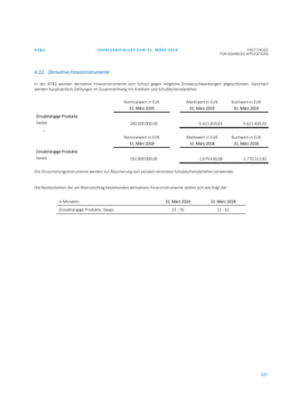 AT&S JAHRESABSCHLUSS ZUM 31. MÄRZ 2019 FIRST CHOICE
FOR ADVANCED APPLICATIONS
127
4.12. Derivative Finanzinstrumente
In der AT&S werden derivative Finanzinstrumente zum Schutz gegen mögliche Zinssatzschwankungen abgeschlossen. Gesichert
werden hauptsächlich Zahlungen im Zusammenhang mit Krediten und Schuldscheindarlehen.
-
-
Nominalwert in EUR
31. März 2019
Marktwert in EUR
31. März 2019
Buchwert in EUR
31. März 2019
Zinsabhängige Produkte
Swaps 280.500.000,00 -5.621.820,03 -5.621.820,03
-
Nominalwert in EUR
31. März 2018
Marktwert in EUR
31. März 2018
Buchwert in EUR
31. März 2018
Zinsabhängige Produkte
Swaps 192.000.000,00 -1.679.430,08 -1.770.511,82
Die Zinssicherungsinstrumente werden zur Absicherung von variabel verzinsten Schuldscheindarlehen verwendet.
Die Restlaufzeiten der am Bilanzstichtag bestehenden derivativen Finanzinstrumente stellen sich wie folgt dar:
in Monaten 31. März 2019 31. März 2018
Zinsabhängige Produkte: Swaps 23 - 76 11 - 61
 