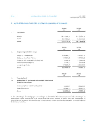 AT&S JAHRESABSCHLUSS ZUM 31. MÄRZ 2019 FIRST CHOICE
FOR ADVANCED APPLICATIONS
128
5. AUFGLIEDERUNGEN ZU POSTEN DER GEWINN- UND VERLUSTRECHNUNG
2018/19
EUR
2017/18
EUR
1. Umsatzerlöse
Ausland 341.147.546,91 353.432.034,23
Inland 30.577.809,45 29.486.501,85
Summe 371.725.356,36 382.918.536,08
2018/19
EUR
2017/18
EUR
2. Übrige sonstige betriebliche Erträge
Erträge aus Kursdifferenzen 14.764.643,12 4.847.973,10
Erträge aus steuerfreien Prämien 2.019.543,00 1.797.869,20
Erträge aus nicht steuerbaren Zuschüssen F&E 939.842,40 1.114.602,84
Energieabgabenrückvergütung 747.337,37 717.529,04
sonstige übrige Erträge 2.718.203,76 1.083.698,93
Summe 21.189.569,65 9.561.673,11
2018/19
EUR
2017/18
EUR
3. Personalaufwand
a) Aufwendungen für Abfertigungen und Leistungen an betriebliche
Mitarbeitervorsorgekassen
Vorstandsmitglieder und leitende Angestellte 204.669,17 806.183,65
übrige Arbeitnehmer 1.461.834,51 2.543.855,47
Summe 1.666.503,68 3.350.039,12
In den Aufwendungen für Abfertigungen und Leistungen an betriebliche Mitarbeitervorsorgekassen sind Aufwendungen für
Abfertigungen in Höhe von EUR 1.204.205,60 (Vorjahr: EUR 2.985.012,90) enthalten. Im Vorjahr war in den Aufwendungen für
Abfertigungen die vertragliche Abfertigungszahlung im Zusammenhang mit der vorzeitigen Beendigung des Vorstandvertrages von
Dr. Karl Asamer enthalten.
 