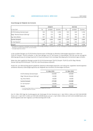 AT&S JAHRESABSCHLUSS ZUM 31. MÄRZ 2019 FIRST CHOICE
FOR ADVANCED APPLICATIONS
131
Gesamtbezüge der Mitglieder des Vorstands:
2018/19 2017/18
in Tsd. EUR fix variabel Summe fix variabel Summe
DI (FH) Andreas Gerstenmayer 532 714 1.246 532 624 1.156
Maga. Monika Stoisser-Göhring1)
391 175 566 321 316 637
Ing. Heinz Moitzi 417 186 603 417 405 822
Summe Vorstand 1.340 1.075 2.415 1.270 1.345 2.615
Dr. Karl Asamer2)
0 142 142 634 471 1.105
Gesamt 1.340 1.217 2.557 1.904 1.816 3.720
1)
Der Ausweis der Vergütung im Geschäftsjahr 2017/18 erfolgt ab der erstmaligen Bestellung zur Vorständin am 2. Juni 2017. Ausübungen von Aktienkurs-Wertsteigerungsrechten, welche vor
Bestellung zur Vorständin zugeteilt wurden, sind nicht enthalten.
2)
ehemaliges Mitglied des Vorstands
In den variablen Bezügen von DI (FH) Andreas Gerstenmayer sind Bezüge aus Aktienkurs-Wertsteigerungsrechten in Höhe von
TEUR 427 (Vorjahr: TEUR 0) enthalten. In den fixen Bezügen von Dr. Karl Asamer im Geschäftsjahr 2017/18 sind die vertragliche
Abfertigungszahlung und sonstige Ansprüche im Zusammenhang mit der vorzeitigen Beendigung des Vorstandsvertrages enthalten.
Neben den oben angeführten Bezügen wurden für DI (FH) Gerstenmayer TEUR 52 (Vorjahr: TEUR 52) und für Mag.a Monika
Stoisser-Göhring TEUR 38 (Vorjahr: TEUR 33) in die Pensionskasse einbezahlt.
Anzahl der zum Bilanzstichtag gesamt gewährten Aktienkurs-Wertsteigerungsrechte nach Abzug der ausgeübten beziehungsweise
verfallenen Aktienkurs-Wertsteigerungsrechte der Mitglieder des Vorstands und ehemaligen Vorstands:
31. März 2019 31. März 2018
DI (FH) Andreas Gerstenmayer 150.000 140.000
Maga. Monika Stoisser-Göhring1)
65.000 40.000
Ing. Heinz Moitzi 60.000 30.000
Summe Vorstand 275.000 210.000
Dr. Karl Asamer2)
60.000 90.000
Gesamt 335.000 300.000
1)
Die Zuteilung erfolgte teilweise vor Bestellung zum Mitglied des Vorstands.
2)
ehemaliges Mitglied des Vorstands
Zum 31. März 2019 liegt der Ausübungspreis der Zuteilungen für den Vorstand vom 1. April 2016 in Höhe von EUR 13,66 (85.000
Stück), vom 1. April 2017 in Höhe von EUR 9,96 (140.000 Stück) und vom 1. April 2018 in Höhe von EUR 21,94 (110.000 Stück) unter
beziehungsweise über dem Tageskurs zum Bilanzstichtag (EUR 15,30).
 