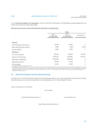AT&S JAHRESABSCHLUSS ZUM 31. MÄRZ 2019 FIRST CHOICE
FOR ADVANCED APPLICATIONS
132
Für die Aufsichtsratsmitglieder sind Vergütungen in Höhe von EUR 397.327,00 (Vorjahr: EUR 466.960,00) aufwandsmäßig erfasst und
werden der Hauptversammlung vorgeschlagen.
Aktienbesitz des Vorstands und der Aufsichtsräte der Gesellschaft zum Bilanzstichtag:
Aktien
- Stand
31. März 2019
Stand
31. März 2018
Veränderung
Vorstand
DI (FH) Andreas Gerstenmayer 10.000 10.000 0
Maga. Monika Stoisser-Göhring 2.000 1.000 1) +1.000
Ing. Heinz Moitzi 6.001 6.001 0
Aufsichtsrat
Dr. Hannes Androsch 120.258 599.699 -479.441
Androsch Privatstiftung2) 6.819.337 6.339.896 +479.441
Dörflinger Privatstiftung2) 6.902.380 6.902.380 0
Mag. Gerhard Pichler 26.768 26.768 0
Dr. Georg Riedl 15.482 15.482 0
1)
Erworben vor Bestellung zum Mitglied des Vorstands.
2)
Die angegebene Anzahl der jeweils an der AT & S Austria Technologie & Systemtechnik Aktiengesellschaft gehaltenen Aktien schließt alle direkten und indirekten Beteiligungen mit ein. Bei der
Androsch Privatstiftung sind damit in dieser Angabe auch jene Aktien enthalten, die von der im Eigentum der Androsch Privatstiftung stehenden AIC Androsch International Management Consulting
GmbH gehalten werden, bei der Dörflinger-Privatstiftung sind auch jene Aktien enthalten, die von der im Mehrheitseigentum der Dörflinger-Privatstiftung stehenden Dörflinger Management &
Beteiligungs GmbH gehalten werden.
6.2. Wesentliche Ereignisse nach dem Abschlussstichtag
Es wurden bis zum 16. Mai 2019 keine Ereignisse oder Entwicklungen bekannt, die zu einer wesentlichen Änderung des Ausweises
oder Wertansatzes der einzelnen Vermögenswerte und Schuldenposten zum 31. März 2019 geführt hätten.
Leoben-Hinterberg, am 16. Mai 2019
Der Vorstand:
DI (FH) Andreas Gerstenmayer e.h. Ing. Heinz Moitzi e.h.
Maga. Monika Stoisser-Göhring e.h.
 