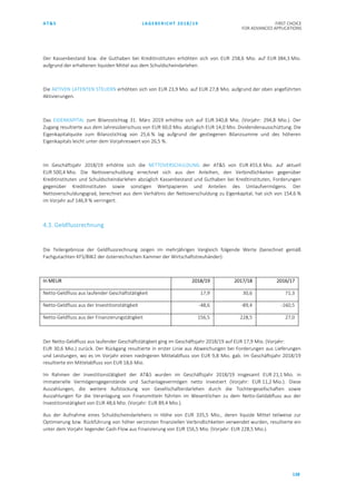 AT&S LAGEBERICHT 2018/19 FIRST CHOICE
FOR ADVANCED APPLICATIONS
138
Der Kassenbestand bzw. die Guthaben bei Kreditinstituten erhöhten sich von EUR 258,6 Mio. auf EUR 384,3 Mio.
aufgrund der erhaltenen liquiden Mittel aus dem Schuldscheindarlehen.
Die AKTIVEN LATENTEN STEUERN erhöhten sich von EUR 23,9 Mio. auf EUR 27,8 Mio. aufgrund der oben angeführten
Aktivierungen.
Das EIGENKAPITAL zum Bilanzstichtag 31. März 2019 erhöhte sich auf EUR 340,8 Mio. (Vorjahr: 294,8 Mio.). Der
Zugang resultierte aus dem Jahresüberschuss von EUR 60,0 Mio. abzüglich EUR 14,0 Mio. Dividendenausschüttung. Die
Eigenkapitalquote zum Bilanzstichtag von 25,6 % lag aufgrund der gestiegenen Bilanzsumme und des höheren
Eigenkapitals leicht unter dem Vorjahreswert von 26,5 %.
Im Geschäftsjahr 2018/19 erhöhte sich die NETTOVERSCHULDUNG der AT&S von EUR 455,6 Mio. auf aktuell
EUR 500,4 Mio. Die Nettoverschuldung errechnet sich aus den Anleihen, den Verbindlichkeiten gegenüber
Kreditinstituten und Schuldscheindarlehen abzüglich Kassenbestand und Guthaben bei Kreditinstituten, Forderungen
gegenüber Kreditinstituten sowie sonstigen Wertpapieren und Anteilen des Umlaufvermögens. Der
Nettoverschuldungsgrad, berechnet aus dem Verhältnis der Nettoverschuldung zu Eigenkapital, hat sich von 154,6 %
im Vorjahr auf 146,9 % verringert.
4.3. Geldflussrechnung
Die Teilergebnisse der Geldflussrechnung zeigen im mehrjährigen Vergleich folgende Werte (berechnet gemäß
Fachgutachten KFS/BW2 der österreichischen Kammer der Wirtschaftstreuhänder):
In MEUR 2018/19 2017/18 2016/17
Netto-Geldfluss aus laufender Geschäftstätigkeit 17,9 30,6 71,3
Netto-Geldfluss aus der Investitionstätigkeit -48,6 -89,4 -160,5
Netto-Geldfluss aus der Finanzierungstätigkeit 156,5 228,5 27,0
Der Netto-Geldfluss aus laufender Geschäftstätigkeit ging im Geschäftsjahr 2018/19 auf EUR 17,9 Mio. (Vorjahr:
EUR 30,6 Mio.) zurück. Der Rückgang resultierte in erster Linie aus Abweichungen bei Forderungen aus Lieferungen
und Leistungen, wo es im Vorjahr einen niedrigeren Mittelabfluss von EUR 9,8 Mio. gab. Im Geschäftsjahr 2018/19
resultierte ein Mittelabfluss von EUR 18,6 Mio.
Im Rahmen der Investitionstätigkeit der AT&S wurden im Geschäftsjahr 2018/19 insgesamt EUR 21,1 Mio. in
immaterielle Vermögensgegenstände und Sachanlagevermögen netto investiert (Vorjahr: EUR 11,2 Mio.). Diese
Auszahlungen, die weitere Aufstockung von Gesellschafterdarlehen durch die Tochtergesellschaften sowie
Auszahlungen für die Veranlagung von Finanzmitteln führten im Wesentlichen zu dem Netto-Geldabfluss aus der
Investitionstätigkeit von EUR 48,6 Mio. (Vorjahr: EUR 89,4 Mio.).
Aus der Aufnahme eines Schuldscheindarlehens in Höhe von EUR 335,5 Mio., deren liquide Mittel teilweise zur
Optimierung bzw. Rückführung von höher verzinsten finanziellen Verbindlichkeiten verwendet wurden, resultierte ein
unter dem Vorjahr liegender Cash-Flow aus Finanzierung von EUR 156,5 Mio. (Vorjahr: EUR 228,5 Mio.).
 