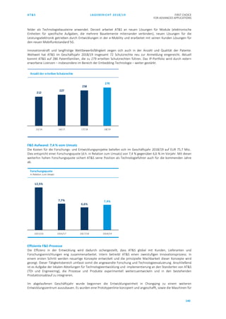 AT&S LAGEBERICHT 2018/19 FIRST CHOICE
FOR ADVANCED APPLICATIONS
140
felder als Technologiebausteine anwendet. Derzeit arbeitet AT&S an neuen Lösungen für Module (elektronische
Einheiten für spezifische Aufgaben, die mehrere Bauelemente miteinander verbinden), neuen Lösungen für die
Leistungselektronik getrieben durch Entwicklungen in der e-Mobility und erarbeitet mit seinen Kunden Lösungen für
den neuen Mobilfunkstandard 5G.
Innovationskraft und langfristige Wettbewerbsfähigkeit zeigen sich auch in der Anzahl und Qualität der Patente.
Weltweit hat AT&S im Geschäftsjahr 2018/19 insgesamt 72 Schutzrechte neu zur Anmeldung eingereicht. Aktuell
kommt AT&S auf 286 Patentfamilien, die zu 279 erteilten Schutzrechten führen. Das IP-Portfolio wird durch extern
erworbene Lizenzen – insbesondere im Bereich der Embedding-Technologie – weiter gestärkt.
F&E-Aufwand: 7,4 % vom Umsatz
Die Kosten für die Forschungs- und Entwicklungsprojekte beliefen sich im Geschäftsjahr 2018/19 auf EUR 75,7 Mio..
Dies entspricht einer Forschungsquote (d.h. in Relation zum Umsatz) von 7,4 % gegenüber 6,6 % im Vorjahr. Mit dieser
weiterhin hohen Forschungsquote sichert AT&S seine Position als Technologieführer auch für die kommenden Jahre
ab.
Effiziente F&E-Prozesse
Die Effizienz in der Entwicklung wird dadurch sichergestellt, dass AT&S global mit Kunden, Lieferanten und
Forschungseinrichtungen eng zusammenarbeitet. Intern betreibt AT&S einen zweistufigen Innovationsprozess. In
einem ersten Schritt werden neuartige Konzepte entwickelt und die prinzipielle Machbarkeit dieser Konzepte wird
gezeigt. Dieser Tätigkeitsbereich umfasst somit die angewandte Forschung und Technologieevaluierung. Anschließend
ist es Aufgabe der lokalen Abteilungen für Technologieentwicklung und -implementierung an den Standorten von AT&S
(TDI und Engineering), die Prozesse und Produkte experimentell weiterzuentwickeln und in den bestehenden
Produktionsablauf zu integrieren.
Im abgelaufenen Geschäftsjahr wurde begonnen die Entwicklungseinheit in Chongqing zu einem weiteren
Entwicklungszentrum auszubauen. Es wurden eine Prototypenlinie konzipiert und angeschafft, sowie die Maschinen für
212
227
258
279
15/16 16/17 17/18 18/19
Anzahl der erteilten Schutzrechte
12,5%
7,7%
6,6%
7,4%
2015/16 2016/17 2017/18 2018/19
Forschungsquote
in Relation zum Umsatz
 