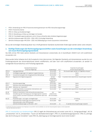 AT&S KONZERNABSCHLUSS ZUM 31. MÄRZ 2019 FIRST CHOICE
FOR ADVANCED APPLICATIONS
17
 IFRS 4: Anwendung von IFRS 9 Finanzinstrumente gemeinsam mit IFRS 4 Versicherungsverträge
 IFRS 9: Finanzinstrumente
 IFRS 15: Erlöse aus Kundenverträgen
 IFRS 15: Klarstellung zu Erlöse aus Verträgen mit Kunden
 IFRIC 22: Fremdwährungstransaktionen und im Voraus erbrachte oder erhaltene Gegenleistungen
 Jährliche Verbesserungen IFRS 2014 – 2016: IFRS 1 Erstmalige Anwendung
 Jährliche Verbesserungen IFRS 2014 – 2016: IAS 28 Beteiligung an einem assoziierten Unternehmen
Die aus der erstmaligen Anwendung dieser neu in Kraft getretenen Standards resultierenden Änderungen werden weiter unten erläutert.
v. Künftige Änderungen der Rechnungslegungsvorschriften sowie Auswirkungen aus der erstmaligen Anwendung
von neuen Rechnungslegungsstandards
Das IASB und das IFRIC haben weitere Standards und Interpretationen verabschiedet, die im Geschäftsjahr 2018/19 noch nicht verpflichtend
anzuwenden sind.
Diese wurden bisher teilweise durch die Europäische Union übernommen. Die folgenden Standards und Interpretationen wurden bis zum
Erstellungszeitpunkt des Konzernabschlusses bereits veröffentlicht, sind aber noch nicht verpflichtend anzuwenden; sie werden im
vorliegenden Konzernabschluss nicht frühzeitig angewendet:
Standard/Interpretation
(Inhalt der Regelung) Anwendung 1)
EU 2)
Erwartete Auswirkungen
auf den Konzernabschluss
IFRS 16 Leasingverhältnisse 01.01.2019 Ja Die Auswirkungen werden im Folgenden erläutert
IFRS 9 Vorfälligkeitsregelungen mit negativer Ausgleichsleistung 01.01.2019 Ja Keine
IFRIC 23 Unsicherheit bezüglich der ertragsteuerlichen Behandlung 01.01.2019 Ja Keine
IFRS 14 Regulatorische Abgrenzungsposten Auf den
endgültigen
Standard wird
gewartet
Nein Es werden keine wesentlichen Auswirkungen erwartet
IFRS 17 Versicherungsverträge 01.01.2022 Nein Keine
IFRS 3 Definition eines Geschäftsbetriebes 01.01.2020 Nein Keine
IAS 1, IAS 8 Definition von "wesentlich" 01.01.2020 Nein Keine
IAS 28 Langfristige Anteile an assoziierten Unternehmen und
Gemeinschaftsunternehmen
01.01.2019 Ja Es werden keine wesentlichen Auswirkungen erwartet
IAS 28
IFRS 10
Anteile an assoziierten Unternehmen/Konzernabschlüsse:
Veräußerung oder Einbringung von Vermögenswerten zwischen
einem Investor und einem assoziierten Unternehmen oder Joint
Venture
Auf
unbestimmte
Zeit verschoben
Nein Keine
IAS 19 Planänderungen, -kürzungen und Abgeltungen 01.01.2019 Ja In Prüfung
Rahmenkonzept: Änderungen der Verweise auf das
Rahmenkonzept in den IFRS Standards
01.01.2020 Nein Keine
Jährliche Verbesserungen zu IFRS 2015 - 2017 01.01.2019 Ja Es werden keine Auswirkungen erwartet
1)
Im Abschluss des Konzerns werden die neuen Regelungen voraussichtlich in dem Geschäftsjahr, das nach dem Anwendungsdatum beginnt, erstmals angewendet.
2)
Status der Übernahme durch die EU
IFRS 15 Umsatzerlöse aus Kundenverträgen IFRS 15 regelt die Erlösrealisierung und ersetzt somit IAS 11 „Fertigungsaufträge“, IAS 18
„Umsatzerlöse“, SIC 31 „Umsatzerlöse – Tausch von Werbedienstleistungen“, IFRIC 13 „Kundenbindungsprogramme“, IFRIC 15 „Verträge
über die Errichtung von Immobilien“ sowie IFRIC 18 „Übertragung von Vermögenswerten durch einen Kunden“.
 