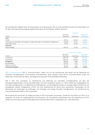 AT&S KONZERNABSCHLUSS ZUM 31. MÄRZ 2019 FIRST CHOICE
FOR ADVANCED APPLICATIONS
19
Die nachstehenden Tabellen fassen die Auswirkungen der Anwendung des IFRS 15 auf die betroffenen Posten der Konzernbilanz zum
31. März 2019 sowie der Konzerngesamtergebnisrechnung für das Geschäftsjahr 2018/19 zusammen:
31.03.2019
in Tsd. €
Vor IFRS 15
Anpassung Umwertung
Nach IFRS 15
Anpassung
Aktiva
Vorräte 135.722 (51.257) 84.465
Forderungen aus Lieferungen und Leistungen, sonstige Forderungen und vertragliche Vermögenswerte 156.598 72.447 229.045
Aktive latente Steuer 39.587 (4.032) 35.555
Eigenkapital
Gewinnrücklagen 429.116 17.158 446.274
01.04.2018 - 31.3.2019
in Tsd. €
Vor IFRS 15
Anpassung Umwertung
Nach IFRS 15
Anpassung
Umsatzerlöse 1.005.518 22.465 1.027.983
Umsatzkosten (845.777) (15.051) (860.828)
Bruttogewinn 159.741 7.414 167.155
Betriebsergebnis 109.796 7.414 117.210
Ergebnis vor Steuern 107.778 7.414 115.192
Konzernperiodenergebnis 80.753 6.196 86.949
IFRS 9 Finanzinstrumente IFRS 9, „Finanzinstrumente“, befasst sich mit der Klassifizierung, dem Ansatz und der Bewertung von
finanziellen Vermögenswerten und finanziellen Verbindlichkeiten. Dieser Standard ersetzt IAS 39, „Finanzinstrumente: Ansatz und
Bewertung“, mit Ausnahme der Option, das Hedge Accounting unter IAS 39 (vorläufig) beizubehalten.
IFRS 9 sieht neue Grundsätze zur Klassifizierung und Bewertung von finanziellen Vermögenswerten auf Basis der
Zahlungsstromeigenschaften und des Geschäftsmodells, nach dem sie gesteuert werden, vor. IFRS 9 enthält drei Hauptkategorien für
finanzielle Vermögenswerte: zu fortgeführten Anschaffungskosten, zum beizulegenden Zeitwert im sonstigen Ergebnis (FVOCI) und zum
beizulegenden Zeitwert erfolgswirksam (FVTPL). Die neue Klassifizierung hat derzeit keine wesentlichen Auswirkungen auf die
Bilanzierung von Forderungen aus Lieferungen und Leistungen und sonstige finanzielle Vermögenswerte. Die Klassifizierung für
Finanzverbindlichkeiten bleibt in IFRS 9 unverändert.
Mit Ausnahme der Vorschriften für Hedge Accounting ist IFRS 9 retrospektiv anzuwenden. Gemäß den Vorschriften von IFRS 9 ist es
vorgesehen, die Zahlen der Vergleichsperiode nicht anzupassen. Die retrospektiven Auswirkungen durch die Anwendung von IFRS 9
werden durch eine Anpassung der Eröffnungswerte der entsprechenden Posten im Eigenkapital zum 1. April 2018 erfasst.
 