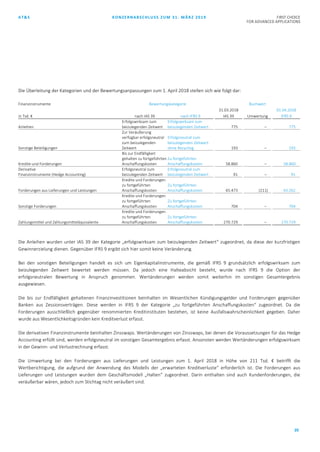 AT&S KONZERNABSCHLUSS ZUM 31. MÄRZ 2019 FIRST CHOICE
FOR ADVANCED APPLICATIONS
20
Die Überleitung der Kategorien und der Bewertungsanpassungen zum 1. April 2018 stellen sich wie folgt dar:
Finanzinstrumente Bewertungskategorie Buchwert
31.03.2018 01.04.2018
in Tsd. € nach IAS 39 nach IFRS 9 IAS 39 Umwertung IFRS 9
Anleihen
Erfolgswirksam zum
beizulegenden Zeitwert
Erfolgswirksam zum
beizulegenden Zeitwert 775 – 775
Sonstige Beteiligungen
Zur Veräußerung
verfügbar erfolgsneutral
zum beizulegenden
Zeitwert
Erfolgsneutral zum
beizulegenden Zeitwert
ohne Recycling 193 – 193
Kredite und Forderungen
Bis zur Endfälligkeit
gehalten zu fortgeführten
Anschaffungskosten
Zu fortgeführten
Anschaffungskosten 58.860 – 58.860
Derivative
Finanzinstrumente (Hedge Accounting)
Erfolgsneutral zum
beizulegenden Zeitwert
Erfolgsneutral zum
beizulegenden Zeitwert 91 – 91
Forderungen aus Lieferungen und Leistungen
Kredite und Forderungen
zu fortgeführten
Anschaffungskosten
Zu fortgeführten
Anschaffungskosten 65.473 (211) 65.262
Sonstige Forderungen
Kredite und Forderungen
zu fortgeführten
Anschaffungskosten
Zu fortgeführten
Anschaffungskosten 704 – 704
Zahlungsmittel und Zahlungsmitteläquivalente
Kredite und Forderungen
zu fortgeführten
Anschaffungskosten
Zu fortgeführten
Anschaffungskosten 270.729 – 270.729
Die Anleihen wurden unter IAS 39 der Kategorie „erfolgswirksam zum beizulegenden Zeitwert“ zugeordnet, da diese der kurzfristigen
Gewinnerzielung dienen. Gegenüber IFRS 9 ergibt sich hier somit keine Veränderung.
Bei den sonstigen Beteiligungen handelt es sich um Eigenkapitalinstrumente, die gemäß IFRS 9 grundsätzlich erfolgswirksam zum
beizulegenden Zeitwert bewertet werden müssen. Da jedoch eine Halteabsicht besteht, wurde nach IFRS 9 die Option der
erfolgsneutralen Bewertung in Anspruch genommen. Wertänderungen werden somit weiterhin im sonstigen Gesamtergebnis
ausgewiesen.
Die bis zur Endfälligkeit gehaltenen Finanzinvestitionen beinhalten im Wesentlichen Kündigungsgelder und Forderungen gegenüber
Banken aus Zessionsverträgen. Diese werden in IFRS 9 der Kategorie „zu fortgeführten Anschaffungskosten“ zugeordnet. Da die
Forderungen ausschließlich gegenüber renommierten Kreditinstituten bestehen, ist keine Ausfallswahrscheinlichkeit gegeben. Daher
wurde aus Wesentlichkeitsgründen kein Kreditverlust erfasst.
Die derivativen Finanzinstrumente beinhalten Zinsswaps. Wertänderungen von Zinsswaps, bei denen die Voraussetzungen für das Hedge
Accounting erfüllt sind, werden erfolgsneutral im sonstigen Gesamtergebnis erfasst. Ansonsten werden Wertänderungen erfolgswirksam
in der Gewinn- und Verlustrechnung erfasst.
Die Umwertung bei den Forderungen aus Lieferungen und Leistungen zum 1. April 2018 in Höhe von 211 Tsd. € betrifft die
Wertberichtigung, die aufgrund der Anwendung des Modells der „erwarteten Kreditverluste“ erforderlich ist. Die Forderungen aus
Lieferungen und Leistungen wurden dem Geschäftsmodell „Halten“ zugeordnet. Darin enthalten sind auch Kundenforderungen, die
veräußerbar wären, jedoch zum Stichtag nicht veräußert sind.
 