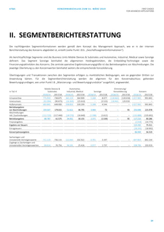 AT&S KONZERNABSCHLUSS ZUM 31. MÄRZ 2019 FIRST CHOICE
FOR ADVANCED APPLICATIONS
24
Die nachfolgenden Segmentinformationen werden gemäß dem Konzept des Management Approach, wie er in der internen
Berichterstattung des Konzerns abgebildet ist, erstellt (siehe Punkt I.B.b. „Geschäftssegmentinformationen“).
Als berichtspflichtige Segmente sind die Business Units Mobile Devices & Substrates und Automotive, Industrial, Medical sowie Sonstige
definiert. Das Segment Sonstige beinhaltet die allgemeinen Holdingaktivitäten, die Embedding-Technologie sowie die
Finanzierungsaktivitäten des Konzerns. Die zentrale operative Ergebnissteuerungsgröße ist das Betriebsergebnis vor Abschreibungen. Die
jeweilige Überleitung zu den Konzernwerten beinhaltet weiters die entsprechende Konsolidierung.
Übertragungen und Transaktionen zwischen den Segmenten erfolgen zu marktüblichen Bedingungen, wie sie gegenüber Dritten zur
Anwendung kämen. Für die Segmentberichterstattung werden die allgemein für den Konzernabschluss geltenden
Bewertungsgrundlagen, wie unter Punkt I.B. „Bilanzierungs- und Bewertungsgrundsätze“ ausgeführt, angewendet.
in Tsd. €
Mobile Devices &
Substrates
Automotive,
Industrial, Medical Sonstige
Eliminierung/
Konsolidierung Konzern
2018/19 2017/18 2018/19 2017/18 2018/19 2017/18 2018/19 2017/18 2018/19 2017/18
Umsatzerlöse 775.959 738.875 365.219 364.909 5.268 8.077 (118.463) (120.018) 1.027.983 991.843
Innenumsatz (92.094) (90.875) (26.369) (25.610) – (3.533) 118.463 120.018 – –
Außenumsatz 683.865 648.000 338.850 339.299 5.268 4.544 – – 1.027.983 991.843
Betriebsergebnis
vor Abschreibungen 193.507 179.015 52.622 46.795 3.969 73 – 95 250.098 225.978
Abschreibungen
inkl. Zuschreibungen (112.720) (117.440) (18.570) (16.640) (1.598) (1.612) – – (132.888) (135.692)
Betriebsergebnis 80.787 61.575 34.052 30.155 2.371 (1.539) – 95 117.210 90.286
Finanzergebnis (2.018) (14.775)
Ergebnis vor Steuern 115.192 75.511
Ertragsteuern (28.243) (18.992)
Konzernjahresergebnis 86.949 56.519
Sachanlagen und
immaterielle Vermögenswerte 711.119 736.115 122.043 102.922 4.701 3.197 – – 837.863 842.234
Zugänge zu Sachanlagen und
immateriellen Vermögenswerten 69.614 76.756 36.105 25.426 3.077 1.737 – – 108.796 103.919
II. SEGMENTBERICHTERSTATTUNG
 