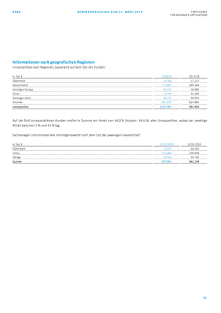 AT&S KONZERNABSCHLUSS ZUM 31. MÄRZ 2019 FIRST CHOICE
FOR ADVANCED APPLICATIONS
25
Informationen nach geografischen Regionen
Umsatzerlöse nach Regionen, basierend auf dem Sitz des Kunden:
in Tsd. € 2018/19 2017/18
Österreich 19.704 22.227
Deutschland 173.687 189.564
Sonstiges Europa 81.153 58.982
China 14.149 35.269
Sonstiges Asien 56.771 60.916
Amerika 682.519 624.885
Umsatzerlöse 1.027.983 991.843
Auf die fünf umsatzstärksten Kunden entfiel in Summe ein Anteil von 64,0 % (Vorjahr: 64,6 %) aller Umsatzerlöse, wobei der jeweilige
Anteil zwischen 2 % und 33 % lag.
Sachanlagen und immaterielle Vermögenswerte nach dem Sitz der jeweiligen Gesellschaft:
in Tsd. € 31.03.2019 31.03.2018
Österreich 73.275 66.435
China 711.064 736.059
Übrige 53.524 39.740
Summe 837.863 842.234
 