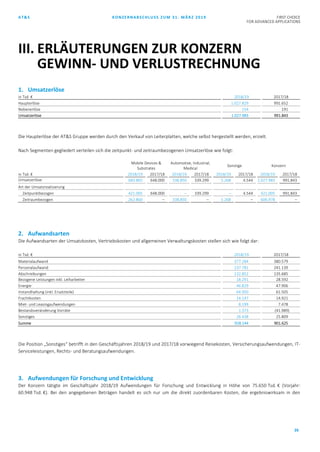 AT&S KONZERNABSCHLUSS ZUM 31. MÄRZ 2019 FIRST CHOICE
FOR ADVANCED APPLICATIONS
26
1. Umsatzerlöse
in Tsd. € 2018/19 2017/18
Haupterlöse 1.027.829 991.652
Nebenerlöse 154 191
Umsatzerlöse 1.027.983 991.843
Die Haupterlöse der AT&S Gruppe werden durch den Verkauf von Leiterplatten, welche selbst hergestellt werden, erzielt.
Nach Segmenten gegliedert verteilen sich die zeitpunkt- und zeitraumbezogenen Umsatzerlöse wie folgt:
Mobile Devices &
Substrates
Automotive, Industrial,
Medical
Sonstige Konzern
in Tsd. € 2018/19 2017/18 2018/19 2017/18 2018/19 2017/18 2018/19 2017/18
Umsatzerlöse 683.865 648.000 338.850 339.299 5.268 4.544 1.027.983 991.843
Art der Umsatzrealisierung
Zeitpunktbezogen 421.005 648.000 – 339.299 – 4.544 421.005 991.843
Zeitraumbezogen 262.860 – 338.850 – 5.268 – 606.978 –
2. Aufwandsarten
Die Aufwandsarten der Umsatzkosten, Vertriebskosten und allgemeinen Verwaltungskosten stellen sich wie folgt dar:
in Tsd. € 2018/19 2017/18
Materialaufwand 377.284 380.579
Personalaufwand 237.781 241.139
Abschreibungen 132.852 135.685
Bezogene Leistungen inkl. Leiharbeiter 18.291 28.592
Energie 46.829 47.906
Instandhaltung (inkl. Ersatzteile) 64.950 61.505
Frachtkosten 14.147 14.921
Miet- und Leasingaufwendungen 8.199 7.478
Bestandsveränderung Vorräte 1.373 (41.989)
Sonstiges 26.438 25.809
Summe 928.144 901.625
Die Position „Sonstiges“ betrifft in den Geschäftsjahren 2018/19 und 2017/18 vorwiegend Reisekosten, Versicherungsaufwendungen, IT-
Serviceleistungen, Rechts- und Beratungsaufwendungen.
3. Aufwendungen für Forschung und Entwicklung
Der Konzern tätigte im Geschäftsjahr 2018/19 Aufwendungen für Forschung und Entwicklung in Höhe von 75.650 Tsd. € (Vorjahr:
60.948 Tsd. €). Bei den angegebenen Beträgen handelt es sich nur um die direkt zuordenbaren Kosten, die ergebniswirksam in den
III. ERLÄUTERUNGEN ZUR KONZERN
GEWINN- UND VERLUSTRECHNUNG
 