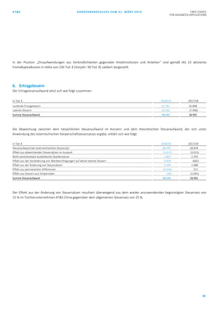 AT&S KONZERNABSCHLUSS ZUM 31. MÄRZ 2019 FIRST CHOICE
FOR ADVANCED APPLICATIONS
28
In der Position „Zinsaufwendungen aus Verbindlichkeiten gegenüber Kreditinstituten und Anleihen“ sind gemäß IAS 23 aktivierte
Fremdkapitalkosten in Höhe von 236 Tsd. € (Vorjahr: 90 Tsd. €) saldiert dargestellt.
6. Ertragsteuern
Der Ertragsteueraufwand setzt sich wie folgt zusammen:
in Tsd. € 2018/19 2017/18
Laufende Ertragsteuern 15.701 26.898
Latente Steuern 12.542 (7.906)
Summe Steueraufwand 28.243 18.992
Die Abweichung zwischen dem tatsächlichen Steueraufwand im Konzern und dem theoretischen Steueraufwand, der sich unter
Anwendung des österreichischen Körperschaftsteuersatzes ergäbe, erklärt sich wie folgt:
in Tsd. € 2018/19 2017/18
Steueraufwand bei österreichischem Steuersatz 28.797 18.878
Effekt aus abweichenden Steuersätzen im Ausland (5.617) (3.615)
Nicht anrechenbare ausländische Quellensteuer 1.857 2.293
Effekt aus der Veränderung von Wertberichtigungen auf aktive latente Steuern 4.418 (682)
Effekt aus der Änderung von Steuersätzen 3.349 2.688
Effekt aus permanenten Differenzen (4.516) 521
Effekt aus Steuern aus Vorperioden (45) (1.091)
Summe Steueraufwand 28.243 18.992
Der Effekt aus der Änderung von Steuersätzen resultiert überwiegend aus dem wieder anzuwendenden begünstigten Steuersatz von
15 % im Tochterunternehmen AT&S China gegenüber dem allgemeinen Steuersatz von 25 %.
 