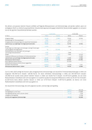 AT&S KONZERNABSCHLUSS ZUM 31. MÄRZ 2019 FIRST CHOICE
FOR ADVANCED APPLICATIONS
29
Die aktiven und passiven latenten Steuern entfallen auf folgende Bilanzpositionen und Verlustvorträge und werden saldiert, wenn ein
einklagbares Recht zur Aufrechnung tatsächlicher Steuererstattungsansprüche gegen tatsächliche Steuerschulden gegeben ist und wenn
sie von der gleichen Steuerbehörde behoben werden:
31.03.2019 31.03.2018
in Tsd. € Aktiva Passiva Aktiva Passiva
Anlagevermögen 16.266 (5.083) 24.320 (4.701)
Rückstellungen für Personalaufwand 6.687 – 4.673 –
Ertragsteuerliche Verlustvorträge inkl. steuerlicher Firmenwerte 68.479 – 63.713 –
Latente Steuer aus langfristigen Vermögenswerten/Schulden 91.432 (5.083) 92.706 (4.701)
Vorräte 12.423 – 5.691 –
Forderungen aus Lieferungen und Leistungen, sonstige Forderungen
und vertragliche Vermögenswerte 56 (13.358) 9 –
Verbindlichkeiten aus Lieferungen und Leistungen
und sonstige Verbindlichkeiten 1.587 – 2.090 –
Übrige 1.291 (190) 3.603 (2.515)
Temporäre Differenzen aus Anteilen an Tochterunternehmen – (5.547) – (5.069)
Latente Steuer aus kurzfristigen Vermögenswerten/Schulden 15.357 (19.095) 11.393 (7.584)
Aktive/passive latente Steuern 106.789 (24.178) 104.099 (12.285)
Nicht angesetzte latente Steuern (52.603) – (51.353) –
Saldierung aktive/passive latente Steuern gegenüber
derselben Steuerbehörde (18.631) 18.631 (7.216) 7.216
Aktive/passive latente Steuern, saldiert 35.555 (5.547) 45.530 (5.069)
Zum 31. März 2019 verfügt der Konzern über ertragsteuerliche Verlustvorträge und steuerliche Firmenwertabschreibungen in Höhe von
insgesamt 395.769 Tsd. € (Vorjahr: 328.781 Tsd. €). Für darin enthaltene Verlustvorträge in Höhe von 305.538 Tsd. € (Vorjahr:
242.606 Tsd. €) wurden keine aktiven latenten Steuern in Höhe von 45.831 Tsd. € (Vorjahr: 42.170 Tsd. €) gebildet, da von einer
Realisierbarkeit in absehbarer Zeit nicht auszugehen ist. Zusätzlich wurden für temporäre Differenzen in Höhe von 45.147 Tsd. € (Vorjahr:
61.220 Tsd. €) keine aktiven latenten Steuern in Höhe von 6.772 Tsd. € (Vorjahr: 9.183 Tsd. €) gebildet, da ebenso von einer
Realisierbarkeit in absehbarer Zeit nicht auszugehen ist.
Die steuerlichen Verlustvorträge, die nicht angesetzt wurden, sind wie folgt vortragsfähig:
in Tsd. € 2018/19 2017/18
Vortragsfähig bis zu fünf Jahre 280.433 176.889
Vortragsfähig zwischen sechs und zehn Jahren 25.105 7.928
Unbegrenzt vortragsfähig – 57.789
Summe nicht angesetzter Verlustvorträge 305.538 242.606
 