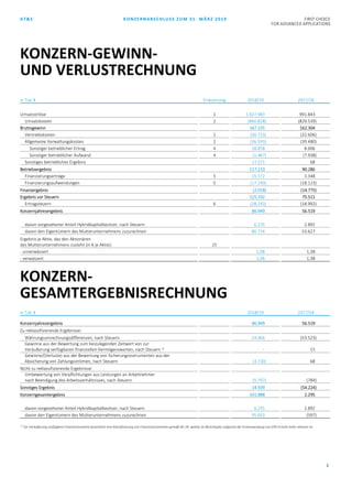 AT&S KONZERNABSCHLUSS ZUM 31. MÄRZ 2019 FIRST CHOICE
FOR ADVANCED APPLICATIONS
3
in Tsd. € Erläuterung 2018/19 2017/18
Umsatzerlöse 1 1.027.983 991.843
Umsatzkosten 2 (860.828) (829.539)
Bruttogewinn 167.155 162.304
Vertriebskosten 2 (30.723) (32.606)
Allgemeine Verwaltungskosten 2 (36.593) (39.480)
Sonstiger betrieblicher Ertrag 4 18.858 8.006
Sonstiger betrieblicher Aufwand 4 (1.487) (7.938)
Sonstiges betriebliches Ergebnis 17.371 68
Betriebsergebnis 117.210 90.286
Finanzierungserträge 5 15.172 3.348
Finanzierungsaufwendungen 5 (17.190) (18.123)
Finanzergebnis (2.018) (14.775)
Ergebnis vor Steuern 115.192 75.511
Ertragsteuern 6 (28.243) (18.992)
Konzernjahresergebnis 86.949 56.519
davon vorgesehener Anteil Hybridkapitalbesitzer, nach Steuern 6.235 2.892
davon den Eigentümern des Mutterunternehmens zuzurechnen 80.714 53.627
Ergebnis je Aktie, das den Aktionären
des Mutterunternehmens zusteht (in € je Aktie): 25
- unverwässert 2,08 1,38
- verwässert 2,08 1,38
KONZERN-
GESAMTERGEBNISRECHNUNG
in Tsd. € 2018/19 2017/18
Konzernjahresergebnis 86.949 56.519
Zu reklassifizierende Ergebnisse:
Währungsumrechnungsdifferenzen, nach Steuern 24.466 (53.523)
Gewinne aus der Bewertung zum beizulegenden Zeitwert von zur
Veräußerung verfügbaren finanziellen Vermögenswerten, nach Steuern 1) – 15
Gewinne/(Verluste) aus der Bewertung von Sicherungsinstrumenten aus der
Absicherung von Zahlungsströmen, nach Steuern (3.730) 68
Nicht zu reklassifizierende Ergebnisse: (5.797) -784
Umbewertung von Verpflichtungen aus Leistungen an Arbeitnehmer
nach Beendigung des Arbeitsverhältnisses, nach Steuern (5.797) (784)
Sonstiges Ergebnis 14.939 (54.224)
Konzerngesamtergebnis 101.888 2.295
davon vorgesehener Anteil Hybridkapitalbesitzer, nach Steuern 6.235 2.892
davon den Eigentümern des Mutterunternehmens zuzurechnen 95.653 (597)
‘1)
Zur Veräußerung verfügbare Finanzinstumente bezeichnet eine Klassifizierung von Finanzinstrumenten gemäß IAS 39, welche im Berichtsjahr aufgrund der Erstanwendung von IFRS 9 nicht mehr relevant ist.
KONZERN-GEWINN-
UND VERLUSTRECHNUNG
 
