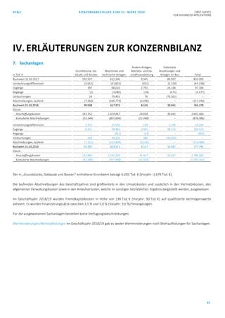 AT&S KONZERNABSCHLUSS ZUM 31. MÄRZ 2019 FIRST CHOICE
FOR ADVANCED APPLICATIONS
31
7. Sachanlagen
in Tsd. €
Grundstücke, Ge-
bäude und Bauten
Maschinen und
technische Anlagen
Andere Anlagen,
Betriebs- und Ge-
schäftsausstattung
Geleistete
Anzahlungen und
Anlagen im Bau Total
Buchwert 31.03.2017 102.507 631.246 9.345 89.997 833.095
Umrechnungsdifferenzen (5.652) (31.825) (431) (5.330) (43.238)
Zugänge 397 68.010 2.791 26.146 97.344
Abgänge (2) (3.085) (19) (471) (3.577)
Umbuchungen 24 70.401 76 (70.501) ‒
Abschreibungen, laufend (7.266) (106.774) (3.206) ‒ (117.246)
Buchwert 31.03.2018 90.008 627.973 8.556 39.841 766.378
Davon
Anschaffungskosten 143.352 1.429.667 29.604 39.841 1.642.464
Kumulierte Abschreibungen (53.344) (801.694) (21.048) ‒ (876.086)
Umrechnungsdifferenzen 2.315 15.550 139 1.290 19.294
Zugänge 6.351 48.482 3.401 48.176 106.410
Abgänge ‒ (811) (43) ‒ (854)
Umbuchungen 244 36.226 380 (36.850) ‒
Abschreibungen, laufend (7.321) (102.849) (3.316) ‒ (113.486)
Buchwert 31.03.2019 91.597 624.571 9.117 52.457 777.742
Davon
Anschaffungskosten 153.882 1.542.539 31.427 52.457 1.780.305
Kumulierte Abschreibungen (62.285) (917.968) (22.310) ‒ (1.002.563)
Der in „Grundstücke, Gebäude und Bauten“ enthaltene Grundwert beträgt 6.293 Tsd. € (Vorjahr: 1.676 Tsd. €).
Die laufenden Abschreibungen des Geschäftsjahres sind größtenteils in den Umsatzkosten und zusätzlich in den Vertriebskosten, den
allgemeinen Verwaltungskosten sowie in den Anlaufverlusten, welche im sonstigen betrieblichen Ergebnis dargestellt werden, ausgewiesen.
Im Geschäftsjahr 2018/19 wurden Fremdkapitalkosten in Höhe von 236 Tsd. € (Vorjahr: 90 Tsd. €) auf qualifizierte Vermögenswerte
aktiviert. Es wurden Finanzierungssätze zwischen 3,5 % und 5,0 % (Vorjahr: 3,6 %) herangezogen.
Für die ausgewiesenen Sachanlagen bestehen keine Verfügungsbeschränkungen.
Wertminderungen/Wertaufholungen Im Geschäftsjahr 2018/19 gab es weder Wertminderungen noch Wertaufholungen für Sachanlagen.
IV.ERLÄUTERUNGEN ZUR KONZERNBILANZ
 
