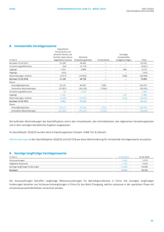 AT&S KONZERNABSCHLUSS ZUM 31. MÄRZ 2019 FIRST CHOICE
FOR ADVANCED APPLICATIONS
32
8. Immaterielle Vermögenswerte
in Tsd. €
Gewerbliche
Schutzrechte und
ähnliche Rechte und
Vorteile sowie daraus
abgeleitete Lizenzen
Aktivierte
Entwicklungskosten Firmenwerte
Sonstiges
immaterielles
Anlagevermögen Total
Buchwert 31.03.2017 13.199 78.456 ‒ ‒ 91.655
Umrechnungsdifferenzen (54) (3.773) ‒ ‒ (3.827)
Zugänge 1.341 4.868 ‒ 366 6.575
Abgänge (101) ‒ ‒ ‒ (101)
Abschreibungen, laufend (3.257) (14.823) ‒ (366) (18.446)
Buchwert 31.03.2018 11.128 64.728 ‒ ‒ 75.856
Davon
Anschaffungskosten 32.135 94.947 7.065 ‒ 134.147
Kumulierte Abschreibungen (21.007) (30.219) (7.065) ‒ (58.291)
Umrechnungsdifferenzen 26 1.254 ‒ ‒ 1.280
Zugänge 2.162 ‒ ‒ 224 2.386
Abschreibungen, laufend (3.364) (15.813) ‒ (224) (19.401)
Buchwert 31.03.2019 9.952 50.169 ‒ ‒ 60.121
Davon
Anschaffungskosten 34.113 97.396 7.255 ‒ 138.764
Kumulierte Abschreibungen (24.161) (47.227) (7.255) ‒ (78.643)
Die laufenden Abschreibungen des Geschäftsjahres sind in den Umsatzkosten, den Vertriebskosten, den allgemeinen Verwaltungskosten
und in dem sonstigen betrieblichen Ergebnis ausgewiesen.
Im Geschäftsjahr 2018/19 wurden keine Entwicklungskosten (Vorjahr: 4.868 Tsd. €) aktiviert.
Wertminderungen In den Geschäftsjahren 2018/19 und 2017/18 war keine Wertminderung für immaterielle Vermögenswerte anzusetzen.
9. Sonstige langfristige Vermögenswerte
in Tsd. € 31.03.2019 31.03.2018
Vorauszahlungen 5.482 5.475
Gegebene Kautionen 7.333 6.676
Sonstige langfristige Forderungen 11.849 44.068
Buchwert 24.664 56.219
Die Vorauszahlungen betreffen langfristige Mietvorauszahlungen für Betriebsgrundstücke in China. Die sonstigen langfristigen
Forderungen bestehen aus Vorsteuerrückvergütungen in China für das Werk Chongqing, welche sukzessive in der operativen Phase mit
Umsatzsteuerverbindlichkeiten verrechnet werden.
 
