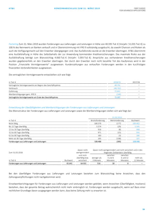 AT&S KONZERNABSCHLUSS ZUM 31. MÄRZ 2019 FIRST CHOICE
FOR ADVANCED APPLICATIONS
34
Factoring Zum 31. März 2019 wurden Forderungen aus Lieferungen und Leistungen in Höhe von 40.595 Tsd. € (Vorjahr: 51.035 Tsd. €) zu
100 % des Nennwerts an Banken verkauft und in Übereinstimmung mit IFRS 9 vollständig ausgebucht, da sowohl Chancen und Risiken als
auch die Verfügungsmacht auf den Erwerber übergegangen sind. Das Ausfallsrisiko wurde an die Erwerber übertragen. AT&S übernimmt
eine Ausfallshaftung in Höhe des Selbstbehalts der zur Anwendung kommenden Kreditversicherungen. Das maximale Risiko aus der
Ausfallshaftung beträgt zum Bilanzstichtag 4.060 Tsd. € (Vorjahr: 5.093 Tsd. €). Ansprüche aus vorhandenen Kreditversicherungen
wurden gegebenenfalls an den Erwerber übertragen. Der durch den Erwerber noch nicht bezahlte Teil des Kaufpreises wird in der
Position „Finanzielle Vermögenswerte“ ausgewiesen. Kundenzahlungen aus verkauften Forderungen werden in den kurzfristigen
finanziellen Verbindlichkeiten ausgewiesen.
Die vertraglichen Vermögenswerte entwickelten sich wie folgt:
in Tsd. € 2018/19 2017/18
Vertragliche Vermögenswerte am Beginn des Geschäftsjahres 48.702 –
Verbrauch (48.702) –
Zuführung 72.447 –
Wertberichtigungen gem. IFRS 9 (140) –
Vertragliche Vermögenswerte am Ende des Geschäftsjahres 72.307 –
Entwicklung der Überfälligkeiten und Wertberichtigungen der Forderungen aus Lieferungen und Leistungen:
Die Altersstruktur der Forderungen aus Lieferungen und Leistungen sowie die Wertberichtigungen stellen sich wie folgt dar:
31.03.2019
in Tsd. € Bruttoforderung Wertminderung Buchwert
Nicht fällig 100.579 (177) 100.402
Bis 15 Tage überfällig 5.574 (29) 5.545
15 bis 30 Tage überfällig 916 (8) 908
31 bis 60 Tage überfällig 971 (15) 956
61 bis 90 Tage überfällig 183 (3) 180
Mehr als 90 Tage überfällig 265 (158) 107
Forderungen aus Lieferungen und Leistungen 108.488 (390) 108.098
Zum 31.03.2018:
davon nicht
wertgemindert
davon nicht wertgemindert und nicht versichert und in den
folgenden Zeitbändern überfällig
in Tsd. € Buchwert
und nicht
überfällig bzw.
versichert
weniger als
3 Monate
zwischen
3 und 6
Monaten
zwischen
6 und 12
Monaten
mehr als
12 Monate
Forderungen aus Lieferungen und Leistungen 65.641 64.931 516 18 8 –
Bei den überfälligen Forderungen aus Lieferungen und Leistungen bestehen zum Bilanzstichtag keine Anzeichen, dass den
Zahlungsverpflichtungen nicht nachgekommen wird.
Einzelwertberichtigungen für Forderungen aus Lieferungen und Leistungen werden gebildet, wenn Anzeichen (Überfälligkeit, Insolvenz)
bestehen, dass der gesamte Betrag wahrscheinlich nicht mehr einbringlich ist. Forderungen werden ausgebucht, wenn auf Basis einer
rechtlichen Grundlage davon ausgegangen werden kann, dass keine Zahlung mehr zu erwarten ist.
 