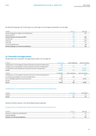 AT&S KONZERNABSCHLUSS ZUM 31. MÄRZ 2019 FIRST CHOICE
FOR ADVANCED APPLICATIONS
35
Die Wertberichtigungen der Forderungen aus Lieferungen und Leistungen entwickelten sich wie folgt:
in Tsd. € 2018/19 2017/18
Wertberichtigungen am Beginn des Geschäftsjahres 168 464
Anpassung IFRS 9 211 –
Wertberichtigung nach Anpassung IFRS 9 379 464
Verwendung (17) (175)
Auflösung (76) (162)
Zuführung 92 67
Umrechnungsdifferenzen 12 (26)
Wertberichtigungen am Ende des Geschäftsjahres 390 168
12. Finanzielle Vermögenswerte
Die Buchwerte der finanziellen Vermögenswerte stellen sich wie folgt dar:
in Tsd. € 31.03.2019 davon langfristig davon kurzfristig
Erfolgswirksam zum beizulegenden Zeitwert bewertete finanzielle Vermögenswerte 896 – 896
Erfolgsneutral zum beizulegenden Zeitwert bewertete finanzielle Vermögenswerte 193 193 –
Zu fortgeführten Anschaffungskosten bewertete finanzielle Vermögenswerte 238.856 – 238.856
Summe 239.945 193 239.752
in Tsd. € 31.03.2018 davon langfristig davon kurzfristig
Erfolgswirksam zum beizulegenden Zeitwert bewertete finanzielle Vermögenswerte 775 – 775
Zur Veräußerung verfügbare finanzielle Vermögenswerte 193 193 –
Bis zur Endfälligkeit gehaltene Finanzinvestitionen 58.860 – 58.860
Derivate 91 91 –
Summe 59.919 284 59.635
Erfolgswirksam zum beizulegenden Zeitwert bewertete finanzielle Vermögenswerte:
in Tsd. € 31.03.2019 31.03.2018
Anleihen 896 775
Summe 896 775
Sämtliche Anleihen werden in der Nominalwährung Euro gehalten.
Erfolgsneutral zum beizulegenden Zeitwert bewertete finanzielle Vermögenswerte:
in Tsd. € 2018/19 2017/18
Buchwert am Beginn des Geschäftsjahres 193 173
Zugänge/(Abgänge) – 20
Buchwert am Ende des Geschäftsjahres 193 193
 