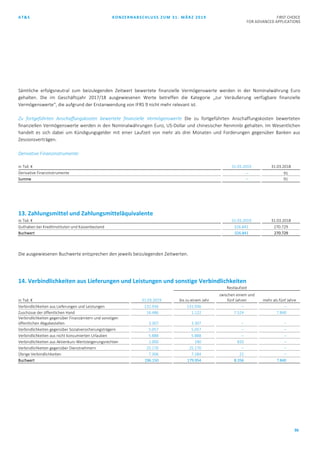 AT&S KONZERNABSCHLUSS ZUM 31. MÄRZ 2019 FIRST CHOICE
FOR ADVANCED APPLICATIONS
36
Sämtliche erfolgsneutral zum beizulegenden Zeitwert bewertete finanzielle Vermögenswerte werden in der Nominalwährung Euro
gehalten. Die im Geschäftsjahr 2017/18 ausgewiesenen Werte betreffen die Kategorie „zur Veräußerung verfügbare finanzielle
Vermögenswerte“, die aufgrund der Erstanwendung von IFRS 9 nicht mehr relevant ist.
Zu fortgeführten Anschaffungskosten bewertete finanzielle Vermögenswerte Die zu fortgeführten Anschaffungskosten bewerteten
finanziellen Vermögenswerte werden in den Nominalwährungen Euro, US-Dollar und chinesischer Renminbi gehalten. Im Wesentlichen
handelt es sich dabei um Kündigungsgelder mit einer Laufzeit von mehr als drei Monaten und Forderungen gegenüber Banken aus
Zessionsverträgen.
Derivative Finanzinstrumente:
in Tsd. € 31.03.2019 31.03.2018
Derivative Finanzinstrumente – 91
Summe – 91
13. Zahlungsmittel und Zahlungsmitteläquivalente
in Tsd. € 31.03.2019 31.03.2018
Guthaben bei Kreditinstituten und Kassenbestand 326.841 270.729
Buchwert 326.841 270.729
Die ausgewiesenen Buchwerte entsprechen den jeweils beizulegenden Zeitwerten.
14. Verbindlichkeiten aus Lieferungen und Leistungen und sonstige Verbindlichkeiten
Restlaufzeit
in Tsd. € 31.03.2019 bis zu einem Jahr
zwischen einem und
fünf Jahren mehr als fünf Jahre
Verbindlichkeiten aus Lieferungen und Leistungen 131.936 131.936 ‒ ‒
Zuschüsse der öffentlichen Hand 16.486 1.122 7.524 7.840
Verbindlichkeiten gegenüber Finanzämtern und sonstigen
öffentlichen Abgabestellen 3.307 3.307 ‒ ‒
Verbindlichkeiten gegenüber Sozialversicherungsträgern 5.057 5.057 ‒ ‒
Verbindlichkeiten aus nicht konsumierten Urlauben 5.888 5.888 ‒ ‒
Verbindlichkeiten aus Aktienkurs-Wertsteigerungsrechten 1.000 190 810 ‒
Verbindlichkeiten gegenüber Dienstnehmern 25.170 25.170 ‒ ‒
Übrige Verbindlichkeiten 7.306 7.284 22 ‒
Buchwert 196.150 179.954 8.356 7.840
 