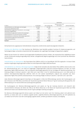 AT&S KONZERNABSCHLUSS ZUM 31. MÄRZ 2019 FIRST CHOICE
FOR ADVANCED APPLICATIONS
37
Restlaufzeit
in Tsd. € 31.03.2018 bis zu einem Jahr
zwischen einem und
fünf Jahren mehr als fünf Jahre
Verbindlichkeiten aus Lieferungen und Leistungen 141.498 141.498 ‒ ‒
Zuschüsse der öffentlichen Hand 13.861 1.022 6.675 6.164
Verbindlichkeiten gegenüber Finanzämtern und sonstigen
öffentlichen Abgabestellen 4.486 4.486 ‒ ‒
Verbindlichkeiten gegenüber Sozialversicherungsträgern 4.349 4.349 ‒ ‒
Verbindlichkeiten aus nicht konsumierten Urlauben 5.093 5.093 ‒ ‒
Verbindlichkeiten aus Aktienkurs-Wertsteigerungsrechten 2.684 1.018 1.666 ‒
Verbindlichkeiten gegenüber Dienstnehmern 34.745 34.745 ‒ ‒
Übrige Verbindlichkeiten 7.690 7.669 21 ‒
Buchwert 214.406 199.880 8.362 6.164
Die Buchwerte der ausgewiesenen Verbindlichkeiten entsprechen annähernd den jeweils beizulegenden Zeitwerten.
Zuschüsse der öffentlichen Hand Die Zuschüsse der öffentlichen Hand betreffen großteils Zuschüsse für Bodennutzungsrechte und
Sachanlagevermögen und werden entsprechend der Nutzungsdauer der zugehörigen Sachanlagen ertragswirksam aufgelöst.
Weiters hat der Konzern für mehrere Forschungsprojekte Projektkostenzuschüsse erhalten, die entsprechend den angefallenen Kosten
und der Förderquote anteilig ertragsmäßig erfasst werden. Dazugehörende Abgrenzungsbeträge sind in den Zuschüssen der öffentlichen
Hand enthalten.
Verbindlichkeiten aus Aktienoptionen Der Stock-Option-Plan (2009 bis 2012) ist im Geschäftsjahr 2017/18 ausgelaufen. An dessen Stelle
wurde ein langfristiges Vergütungsmodell auf Basis von Stock Appreciation Rights (SAR) beschlossen.
Verbindlichkeiten aus Aktienkurs-Wertsteigerungsrechten Aufgrund des Auslaufens des Stock-Option-Plans (2009 bis 2012) wurde in der
81. Aufsichtsratssitzung vom 3. Juli 2014 ein langfristiges Vergütungsmodell (Long-Term-Incentive-Programm) auf Basis von Stock
Appreciation Rights (SAR) beschlossen. SAR sind Aktienkurs-Wertsteigerungsrechte auf der Grundlage der Aktienkursentwicklung. Ihre
Zuteilung erfolgte im Zeitraum zwischen 1. April 2014 und 1. April 2016. In der 91. Aufsichtsratsitzung vom 6. Juni 2016 wurde ein
weiterer Stock-Appreciation-Rights-Plan (SAR-Plan 2017) für drei weitere Geschäftsjahre aufgrund des Auslaufens des Stock-
Appreciation-Rights-Plans (2014 bis 2016) beschlossen. Ihre Zuteilung erfolgte im Zeitraum zwischen 1. April 2017 und 1. April 2019.
Jedes Aktienkurs-Wertsteigerungsrecht berechtigt zum Barausgleich in Höhe des Differenzbetrags zwischen dem Ausübungspreis und
dem Schlusskurs der AT&S Aktie an der Börse der Hauptnotierung (derzeit Wiener Börse) am Tag der Ausübung des Bezugsrechtes. Der
Differenzbetrag ist mit maximal 200 % des Ausübungspreises gedeckelt.
Der Ausübungspreis der Aktienkurs-Wertsteigerungsrechte wird jeweils am Tag der Zuteilung bestimmt und entspricht dem
durchschnittlichen Schlusskurs der Aktien der AT&S an der Wiener Börse bzw. an der Börse der Hauptnotierung der Aktien der AT&S
während der letzten sechs Kalendermonate, die dem Tag der jeweiligen Zuteilung vorausgehen.
Die Aktienkurs-Wertsteigerungsrechte können jeweils nach Ablauf von drei Jahren nach ihrer Zuteilung, jedoch nicht während einer
Sperrfrist, zur Gänze oder auch nur teilweise ausgeübt werden. Zugeteilte Aktienkurs-Wertsteigerungsrechte, die nicht spätestens bis
zum Ablauf von fünf Jahren nach dem Zuteilungstag ausgeübt werden, verfallen grundsätzlich ersatzlos und endgültig.
 
