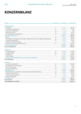 AT&S KONZERNABSCHLUSS ZUM 31. MÄRZ 2019 FIRST CHOICE
FOR ADVANCED APPLICATIONS
4
in Tsd. € Erläuterung 31.03.2019 31.03.2018
VERMÖGENSWERTE
Sachanlagen 7 777.742 766.378
Immaterielle Vermögenswerte 8 60.121 75.856
Finanzielle Vermögenswerte 12 193 284
Aktive latente Steuern 6 35.555 45.530
Sonstige langfristige Vermögenswerte 9 24.664 56.219
Langfristige Vermögenswerte 898.275 944.267
Vorräte 10 84.465 136.097
Forderungen aus Lieferungen und Leistungen, sonstige Forderungen und vertragliche Vermögenswerte 11 229.045 118.650
Finanzielle Vermögenswerte 12 239.752 59.635
Laufende Ertragsteuerforderungen 5.728 1.061
Zahlungsmittel und Zahlungsmitteläquivalente 13 326.841 270.729
Kurzfristige Vermögenswerte 885.831 586.172
Summe Vermögenswerte 1.784.106 1.530.439
EIGENKAPITAL
Gezeichnetes Kapital 21 141.846 141.846
Sonstige Rücklagen 22 42.444 27.505
Hybridkapital 23 172.887 172.887
Gewinnrücklagen 446.274 369.153
Den Eigentümern des Mutterunternehmens zurechenbares Eigenkapital 803.451 711.391
Summe Eigenkapital 803.451 711.391
SCHULDEN
Finanzielle Verbindlichkeiten 15 679.076 458.359
Rückstellungen für Personalaufwand 16 48.409 37.322
Passive latente Steuern 6 5.547 5.069
Sonstige Verbindlichkeiten 14 16.196 14.526
Langfristige Schulden 749.228 515.276
Verbindlichkeiten aus Lieferungen und Leistungen und sonstige Verbindlichkeiten 14 179.954 199.880
Finanzielle Verbindlichkeiten 15 37.967 81.525
Laufende Ertragsteuerschulden 9.331 16.425
Sonstige Rückstellungen 17 4.175 5.942
Kurzfristige Schulden 231.427 303.772
Summe Schulden 980.655 819.048
Summe Eigenkapital und Schulden 1.784.106 1.530.439
KONZERNBILANZ
 