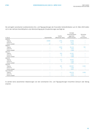 AT&S KONZERNABSCHLUSS ZUM 31. MÄRZ 2019 FIRST CHOICE
FOR ADVANCED APPLICATIONS
42
Die vertraglich vereinbarten (undiskontierten) Zins- und Tilgungszahlungen der finanziellen Verbindlichkeiten zum 31. März 2019 stellen
sich in den nächsten Geschäftsjahren unter Berücksichtigung der Zinsabsicherungen wie folgt dar:
in Tsd. € Exportkredite
Kredite
öffentlicher Hand
Sonstige
Verbindlichkeiten
gegenüber
Kreditinstituten
Derivative
Finanz-
instrumente
2019/20
Tilgung 10.000 1.751 23.456 –
Zinsen fix – 47 4.277 –
Zinsen variabel 24 – 5.068 –
2020/21
Tilgung – 2.054 85.214 740
Zinsen fix – 29 3.910 –
Zinsen variabel – – 5.068 –
2021/22
Tilgung – 970 61.857 –
Zinsen fix – 10 2.398 –
Zinsen variabel – – 5.068 –
2022/23
Tilgung – 113 44.857 –
Zinsen fix – 6 2.269 –
Zinsen variabel – – 4.493 –
2023/24
Tilgung – 301 334.857 2.454
Zinsen fix – 4 1.420 –
Zinsen variabel – – 2.877 –
nach 2023/24
Tilgung – – 144.214 2.428
Zinsen fix – – 2.172 –
Zinsen variabel – – 2.273 –
Es werden keine wesentlichen Abweichungen von den vereinbarten Zins- und Tilgungszahlungen hinsichtlich Zeitraum oder Betrag
erwartet.
 