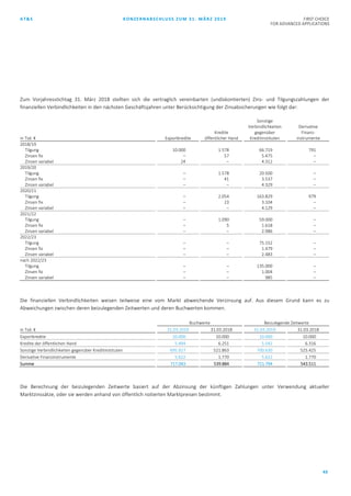 AT&S KONZERNABSCHLUSS ZUM 31. MÄRZ 2019 FIRST CHOICE
FOR ADVANCED APPLICATIONS
43
Zum Vorjahresstichtag 31. März 2018 stellten sich die vertraglich vereinbarten (undiskontierten) Zins- und Tilgungszahlungen der
finanziellen Verbindlichkeiten in den nächsten Geschäftsjahren unter Berücksichtigung der Zinsabsicherungen wie folgt dar:
in Tsd. € Exportkredite
Kredite
öffentlicher Hand
Sonstige
Verbindlichkeiten
gegenüber
Kreditinstituten
Derivative
Finanz-
instrumente
2018/19
Tilgung 10.000 1.578 66.719 791
Zinsen fix – 57 5.475 –
Zinsen variabel 24 – 4.312 –
2019/20
Tilgung – 1.578 20.500 –
Zinsen fix – 41 3.537 –
Zinsen variabel – – 4.329 –
2020/21
Tilgung – 2.054 163.829 979
Zinsen fix – 23 3.104 –
Zinsen variabel – – 4.129 –
2021/22
Tilgung – 1.090 59.000 –
Zinsen fix – 5 1.618 –
Zinsen variabel – – 2.986 –
2022/23
Tilgung – – 75.152 –
Zinsen fix – – 1.479 –
Zinsen variabel – – 2.483 –
nach 2022/23
Tilgung – – 135.000 –
Zinsen fix – – 1.004 –
Zinsen variabel – – 985 –
Die finanziellen Verbindlichkeiten weisen teilweise eine vom Markt abweichende Verzinsung auf. Aus diesem Grund kann es zu
Abweichungen zwischen deren beizulegenden Zeitwerten und deren Buchwerten kommen.
Buchwerte Beizulegende Zeitwerte
in Tsd. € 31.03.2019 31.03.2018 31.03.2019 31.03.2018
Exportkredite 10.000 10.000 10.000 10.000
Kredite der öffentlichen Hand 5.494 6.251 5.542 6.316
Sonstige Verbindlichkeiten gegenüber Kreditinstituten 695.927 521.863 700.630 525.425
Derivative Finanzinstrumente 5.622 1.770 5.622 1.770
Summe 717.043 539.884 721.794 543.511
Die Berechnung der beizulegenden Zeitwerte basiert auf der Abzinsung der künftigen Zahlungen unter Verwendung aktueller
Marktzinssätze, oder sie werden anhand von öffentlich notierten Marktpreisen bestimmt.
 