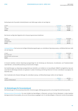 AT&S KONZERNABSCHLUSS ZUM 31. MÄRZ 2019 FIRST CHOICE
FOR ADVANCED APPLICATIONS
44
Die Buchwerte der finanziellen Verbindlichkeiten nach Währungen stellen sich wie folgt dar:
in Tsd. € 31.03.2019 31.03.2018
Euro 703.535 497.052
US Dollar 13.508 42.832
Summe 717.043 539.884
Der Konzern verfügt über folgende nicht in Anspruch genommene Kreditlinien:
in Tsd. € 31.03.2019 31.03.2018
Exportkredit 22.000 22.000
Sonstige Kredite 165.325 173.152
Summe 187.325 195.152
Leasingverhältnisse Die Summe der künftigen Mindestleasingzahlungen aus unkündbaren Operating-Leasing- und Mietverhältnissen stellt
sich wie folgt dar:
in Tsd. € 31.03.2019 31.03.2018
Bis zu einem Jahr 2.359 2.943
Zwischen einem und fünf Jahren 2.967 4.761
Summe 5.326 7.704
Im Konzern bestehen mehrere Operating-Leasingverträge für die Anmietung von Büroräumen, Grundstücken und Produktionshallen
sowie Betriebs- und Geschäftsausstattung und technischen Anlagen.
Die Verpflichtungen aus Operating-Leasingverhältnissen betreffen zum Großteil ein im Geschäftsjahr 2006/07 durchgeführtes Sale-and-
Lease-Back für Betriebsgrundstücke und -gebäude in Leoben-Hinterberg und Fehring, Österreich mit einer unkündbaren Leasingdauer bis
Dezember 2021.
Die im laufenden Jahr erfassten Zahlungen für unkündbare Leasing- und Mietaufwendungen stellen sich wie folgt dar:
in Tsd. € 2018/19 2017/18
Leasing- und Mietaufwand 3.056 3.425
16. Rückstellungen für Personalaufwand
Die Rückstellungen für Personalaufwand betreffen Pensionszusagen, Abfertigungsansprüche und sonstige Dienstnehmeransprüche.
Beitragsorientierte Pensionspläne Für einen Großteil der Beschäftigten in Österreich und einen Teil der Mitarbeiter in Indien bestehen
beitragsorientierte Pensionspläne, die an eine Pensionskasse ausgelagert sind. Für die Beschäftigten in Österreich sind die Pensionspläne
 
