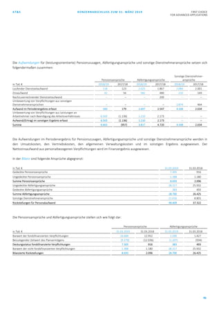 AT&S KONZERNABSCHLUSS ZUM 31. MÄRZ 2019 FIRST CHOICE
FOR ADVANCED APPLICATIONS
46
Die Aufwendungen für (leistungsorientierte) Pensionszusagen, Abfertigungsansprüche und sonstige Dienstnehmeransprüche setzen sich
folgendermaßen zusammen:
Pensionsansprüche Abfertigungsansprüche
Sonstige Dienstnehmer-
ansprüche
in Tsd. € 2018/19 2017/18 2018/19 2017/18 2018/19 2017/18
Laufender Dienstzeitaufwand 118 123 2.025 1.867 2.084 2.001
Zinsaufwand 42 56 582 480 210 169
Nachzuverrechnender Dienstzeitaufwand – – – 200 – –
Umbewertung von Verpflichtungen aus sonstigen
Dienstnehmeransprüchen – – – – 1.874 464
Aufwand im Periodenergebnis erfasst 160 179 2.607 2.547 4.168 2.634
Umbewertung von Verpflichtungen aus Leistungen an
Arbeitnehmer nach Beendigung des Arbeitsverhältnisses 6.503 (1.136) 1.210 2.173 – –
Aufwand/(Ertrag) im sonstigen Ergebnis erfasst 6.503 (1.136) 1.210 2.173 – –
Summe 6.663 (957) 3.817 4.720 4.168 2.634
Die Aufwendungen im Periodenergebnis für Pensionszusagen, Abfertigungsansprüche und sonstige Dienstnehmeransprüche werden in
den Umsatzkosten, den Vertriebskosten, den allgemeinen Verwaltungskosten und im sonstigen Ergebnis ausgewiesen. Der
Nettozinsaufwand aus personalbezogenen Verpflichtungen wird im Finanzergebnis ausgewiesen.
In der Bilanz sind folgende Ansprüche abgegrenzt:
in Tsd. € 31.03.2019 31.03.2018
Gedeckte Pensionsansprüche 7.305 916
Ungedeckte Pensionsansprüche 1.388 1.180
Summe Pensionsansprüche 8.693 2.096
Ungedeckte Abfertigungsansprüche 28.317 25.932
Gedeckte Abfertigungsansprüche 383 493
Summe Abfertigungsansprüche 28.700 26.425
Sonstige Dienstnehmeransprüche 11.016 8.801
Rückstellungen für Personalaufwand 48.409 37.322
Die Pensionsansprüche und Abfertigungsansprüche stellen sich wie folgt dar:
Pensionsansprüche Abfertigungsansprüche
in Tsd. € 31.03.2019 31.03.2018 31.03.2019 31.03.2018
Barwert der fondsfinanzierten Verpflichtungen 16.684 12.952 1.590 1.427
Beizulegender Zeitwert des Planvermögens (9.379) (12.036) (1.207) (934)
Deckungsstatus fondsfinanzierte Verpflichtungen 7.305 916 383 493
Barwert der nicht fondsfinanzierten Verpflichtungen 1.388 1.180 28.317 25.932
Bilanzierte Rückstellungen 8.693 2.096 28.700 26.425
 