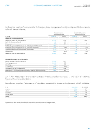 AT&S KONZERNABSCHLUSS ZUM 31. MÄRZ 2019 FIRST CHOICE
FOR ADVANCED APPLICATIONS
47
Der Barwert der erwarteten Pensionsansprüche, die Entwicklung des zur Deckung vorgesehenen Planvermögens und der Deckungsstatus
stellen sich folgendermaßen dar:
Fondsfinanzierte
Pensionsansprüche
Nicht fondsfinanzierte
Pensionsansprüche
in Tsd. € 2018/19 2017/18 2018/19 2017/18
Barwert der Pensionsverpflichtung:
Barwert am Beginn des Geschäftsjahres 12.952 13.366 1.180 1.230
Laufender Dienstzeitaufwand 118 123 – –
Zinsaufwand 259 241 24 22
Umbewertung aus der Veränderung von demographischen Annahmen 1.991 – 122 –
Umbewertung aus der Veränderung von finanziellen Annahmen 1.956 (388) 124 (27)
Umbewertung aus erfahrungsbedingten Anpassungen (130) 65 4 20
Auszahlungen (463) (455) (66) (65)
Barwert am Ende des Geschäftsjahres 16.683 12.952 1.388 1.180
Beizulegender Zeitwert des Planvermögens:
Zeitwert am Beginn des Geschäftsjahres 12.036 11.479
Veranlagungsergebnis (2.436) 805
Zinserträge 241 207
Auszahlungen (463) (455)
Zeitwert am Ende des Geschäftsjahres 9.378 12.036
Deckungsstatus fondsfinanzierte Pensionspläne / gedeckte Pensionsansprüche 7.305 916
Zum 31. März 2019 beträgt die durchschnittliche Laufzeit der fondsfinanzierten Pensionsansprüche 14 Jahre und die der nicht fonds-
finanzierten Pensionsansprüche 12 Jahre.
Das zur Deckung vorgesehene Planvermögen ist in Pensionskassen ausgegliedert. Die Streuung der Vermögenswerte stellt sich wie folgt dar:
in % 31.03.2019 31.03.2018
Anleihen 30 % 51 %
Aktien 58 % 37 %
Immobilien 5 % 4 %
Liquide Mittel 7 % 8 %
Summe 100 % 100 %
Wesentliche Teile des Planvermögens werden an einem aktiven Markt gehandelt.
 