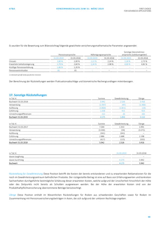 AT&S KONZERNABSCHLUSS ZUM 31. MÄRZ 2019 FIRST CHOICE
FOR ADVANCED APPLICATIONS
49
Es wurden für die Bewertung zum Bilanzstichtag folgende gewichtete versicherungsmathematische Parameter angewendet:
Pensionsansprüche Abfertigungsansprüche
Sonstige Dienstnehmer-
ansprüche (Jubiläumsgelder)
31.03.2019 31.03.2018 31.03.2019 31.03.2018 31.03.2019 31.03.2018
Zinssatz 1,80 % 2,00 % 2,22 % 2,24 % 2,18 % 2,73 %
Erwartete Gehaltssteigerung 2,70 % 2,60 % 3,26 % 2,98 % 4,06 % 4,81 %
Künftige Pensionserhöhung 1,80 % 1,20 % – – – –
Pensionseintrittsalter 65 65 1) 1) – –
1) individuell gemäß landesspezifischen Gesetzen
Der Berechnung der Rückstellungen werden Fluktuationsabschläge und biometrische Rechengrundlagen miteinbezogen.
17. Sonstige Rückstellungen
in Tsd. € Summe Gewährleistung Übrige
Buchwert 31.03.2018 5.942 2.526 3.416
Verwendung (1.397) (97) (1.300)
Auflösung (1.830) (1.811) (19)
Zuführung 1.338 415 923
Umrechnungsdifferenzen 122 20 102
Buchwert 31.03.2019 4.175 1.053 3.122
in Tsd. € Summe Gewährleistung Übrige
Buchwert 31.03.2017 7.344 1.353 5.991
Verwendung (3.330) (59) (3.271)
Auflösung (341) (341) –
Zuführung 2.886 1.688 1.198
Umrechnungsdifferenzen (617) (115) (502)
Buchwert 31.03.2018 5.942 2.526 3.416
in Tsd. € 31.03.2019 31.03.2018
davon langfristig – –
davon kurzfristig 4.175 5.942
Buchwert 4.175 5.942
Rückstellung für Gewährleistung Diese Position betrifft die Kosten der bereits entstandenen und zu erwartenden Reklamationen für die
noch im Gewährleistungszeitraum befindlichen Produkte. Der rückgestellte Betrag ist eine auf Basis von Erfahrungswerten und konkreten
Sachverhalten durchgeführte bestmögliche Schätzung dieser erwarteten Kosten, welche aufgrund der Unsicherheit hinsichtlich der Höhe
oder des Zeitpunkts nicht bereits als Schulden ausgewiesen werden. Bei der Höhe der erwarteten Kosten sind von der
Produkthaftpflichtversicherung übernommene Beträge berücksichtigt.
Übrige Diese Position enthält im Wesentlichen Rückstellungen für Risiken aus schwebenden Geschäften sowie für Risiken im
Zusammenhang mit Pensionsversicherungsbeiträgen in Asien, die sich aufgrund der unklaren Rechtslage ergeben.
 