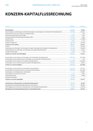 AT&S KONZERNABSCHLUSS ZUM 31. MÄRZ 2019 FIRST CHOICE
FOR ADVANCED APPLICATIONS
5
in Tsd. € 2018/19 2017/18
Betriebsergebnis 117.210 90.286
Abschreibungen, Zuschreibungen und Wertminderungen von Sachanlagen und immateriellen Vermögenswerten 132.888 135.692
Gewinne/Verluste aus dem Verkauf von Anlagevermögen 37 363
Veränderung langfristiger Rückstellungen 10.833 3.569
Zahlungsunwirksame Aufwendungen/(Erträge), saldiert (17.523) 2.081
Gezahlte Zinsen (13.624) (14.988)
Erhaltene Zinsen 4.939 1.113
Gezahlte Ertragsteuern (28.788) (26.015)
Cashflow aus dem Ergebnis 205.972 192.101
Vorräte 20.755 (35.037)
Forderungen aus Lieferungen und Leistungen, sonstige Forderungen und vertragliche Vermögenswerte (23.405) (34.044)
Verbindlichkeiten aus Lieferungen und Leistungen und sonstige Verbindlichkeiten (30.898) 20.913
Sonstige Rückstellungen (1.890) (742)
Cashflow aus laufender Geschäftstätigkeit 170.534 143.191
Auszahlungen für den Erwerb von Sachanlagen und immateriellen Vermögenswerten (100.913) (141.933)
Einzahlungen aus der Veräußerung von Sachanlagen und immateriellen Vermögenswerten 77 234
Auszahlungen für den Erwerb von finanziellen Vermögenswerten (275.669) (118.506)
Einzahlungen aus der Veräußerung von finanziellen Vermögenswerten 99.926 66.816
Cashflow aus Investitionstätigkeit (276.579) (193.389)
Einzahlungen aus der Aufnahme von finanziellen Verbindlichkeiten 355.278 112.751
Auszahlungen für die Rückzahlung von finanziellen Verbindlichkeiten (190.892) (151.693)
Einzahlungen aus der Begebung von Hybridkapital – 172.887
Einzahlungen aus Investitionszuschüssen 5.112 5.487
Dividendenzahlungen (13.986) (3.885)
Hybridkuponzahlungen (8.313) –
Cashflow aus Finanzierungstätigkeit 147.199 135.547
Veränderung von Zahlungsmitteln und Zahlungsmitteläquivalenten 41.154 85.349
Zahlungsmittel und Zahlungsmitteläquivalente am Jahresanfang 270.729 203.485
Währungsgewinne/(-verluste) aus Zahlungsmitteln und Zahlungsmitteläquivalenten 14.958 (18.105)
Zahlungsmittel und Zahlungsmitteläquivalente am Geschäftsjahresende 326.841 270.729
KONZERN-KAPITALFLUSSRECHNUNG
 